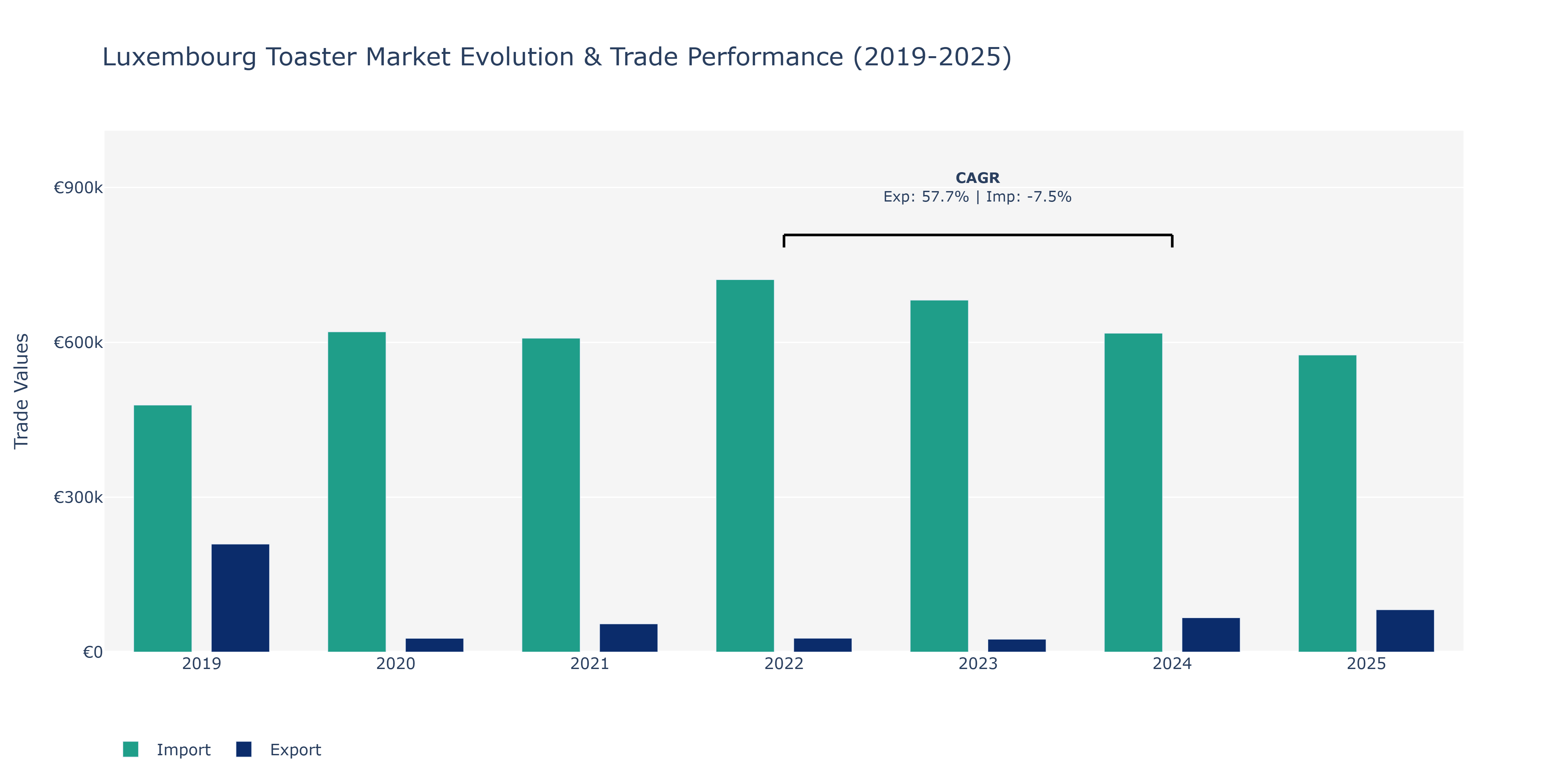Luxembourg Toaster Market: Production & Trade Performance (2019-2025)