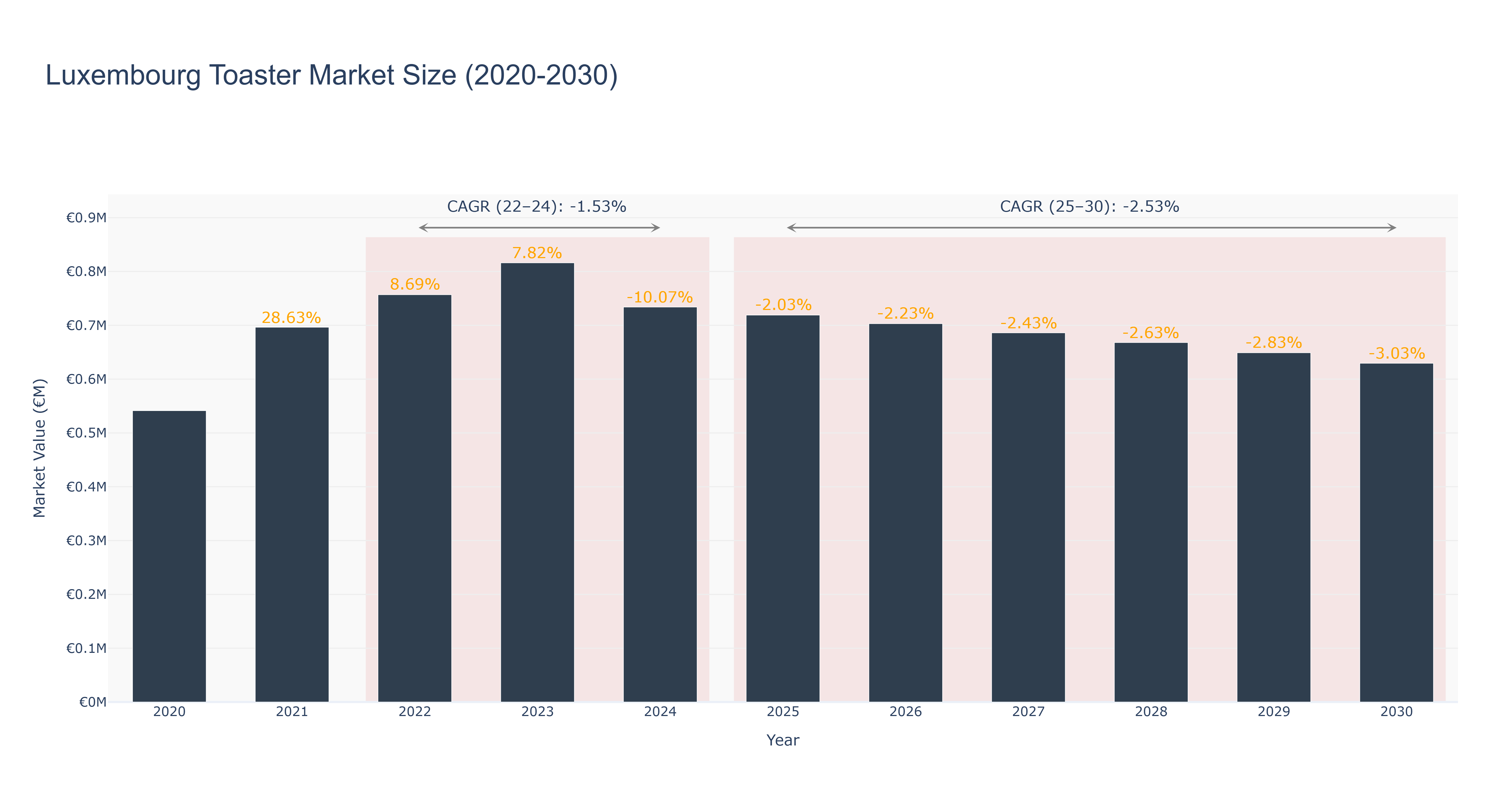 Luxembourg Toaster Market Size (2020-2030)
