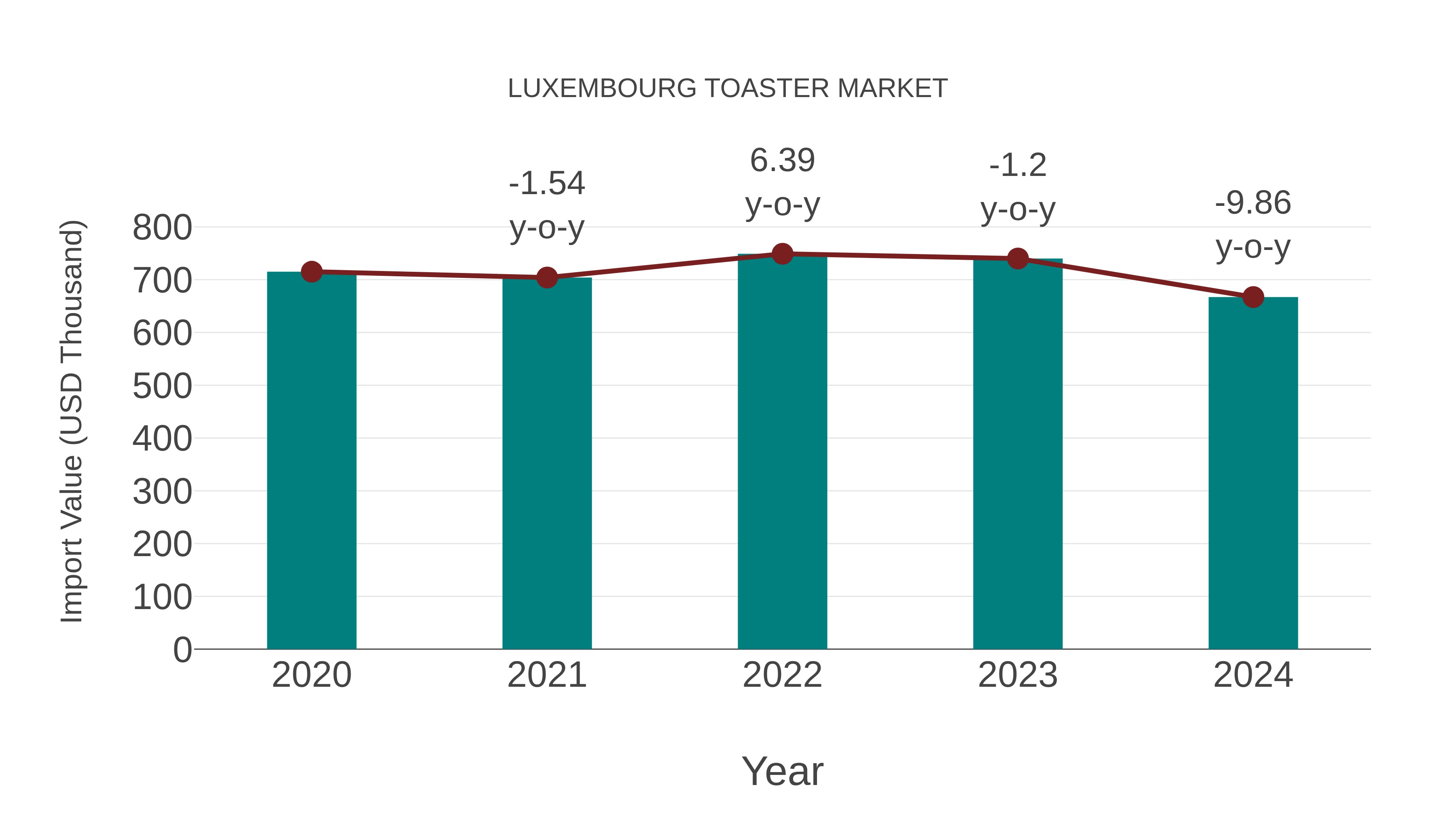  Luxembourg Toaster Market: Import Trend Analysis