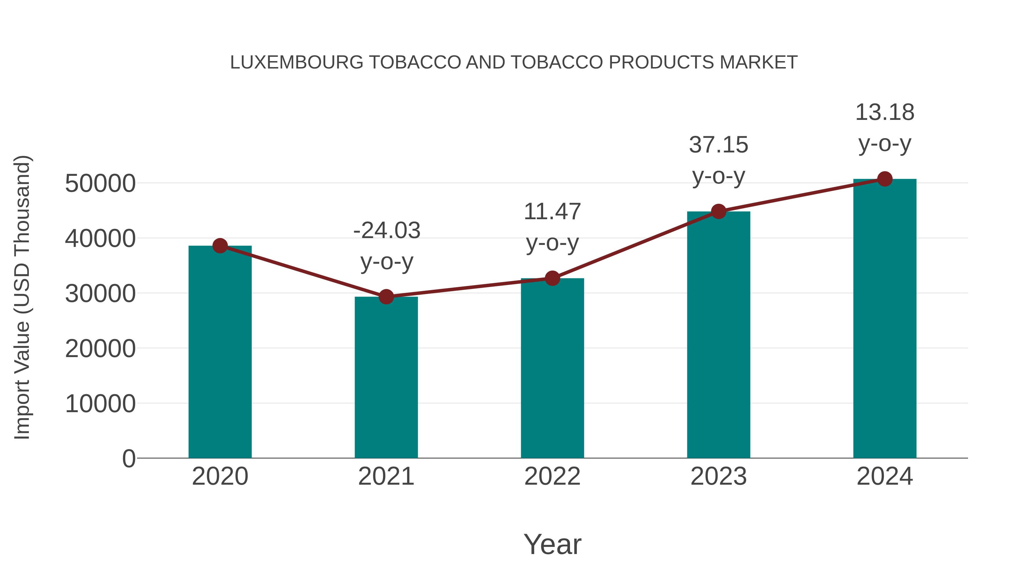 Luxembourg Tobacco and Tobacco Products Market: Import Trend Analysis