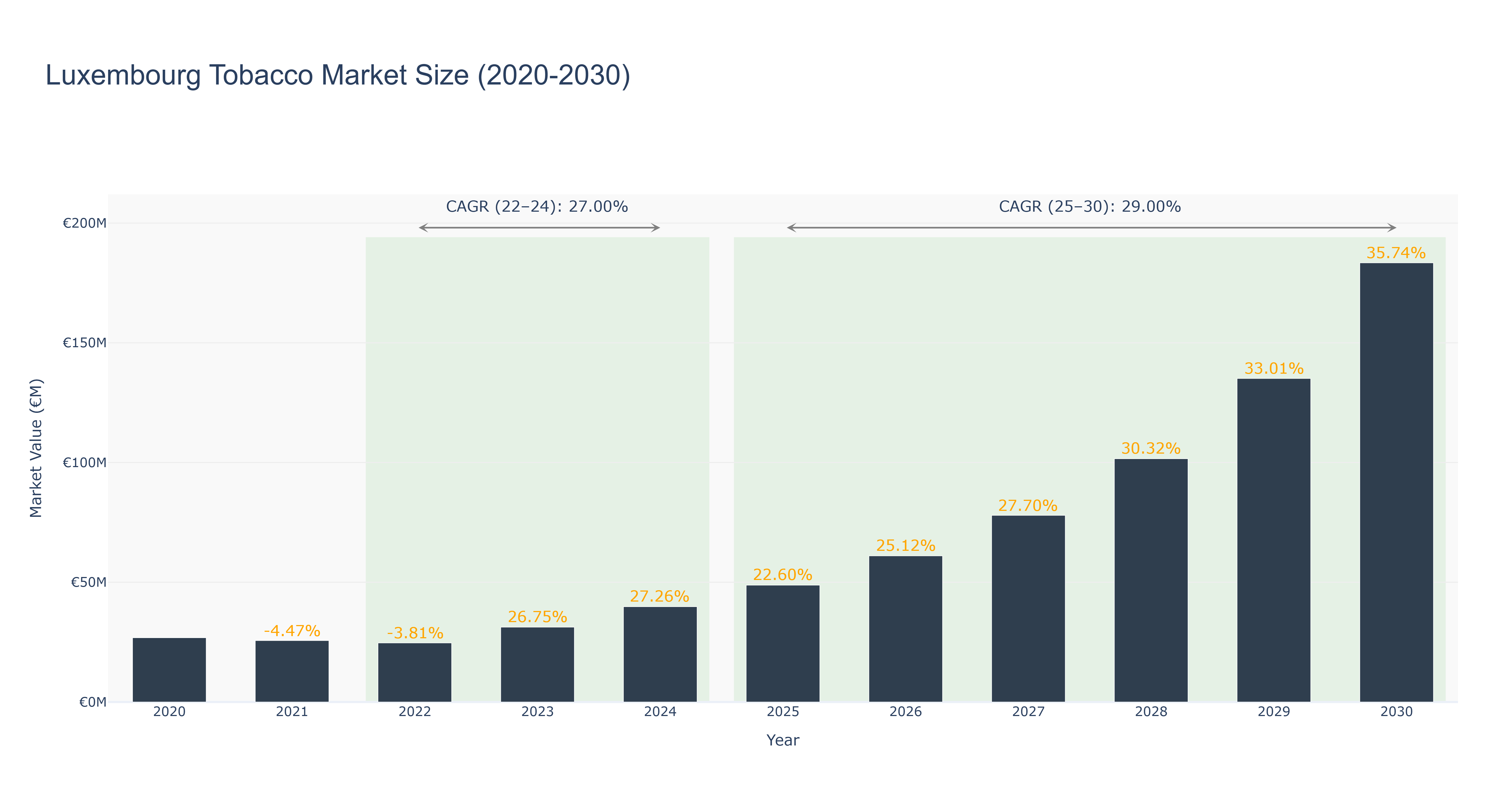 Luxembourg Tobacco Market Size (2020-2030) Size