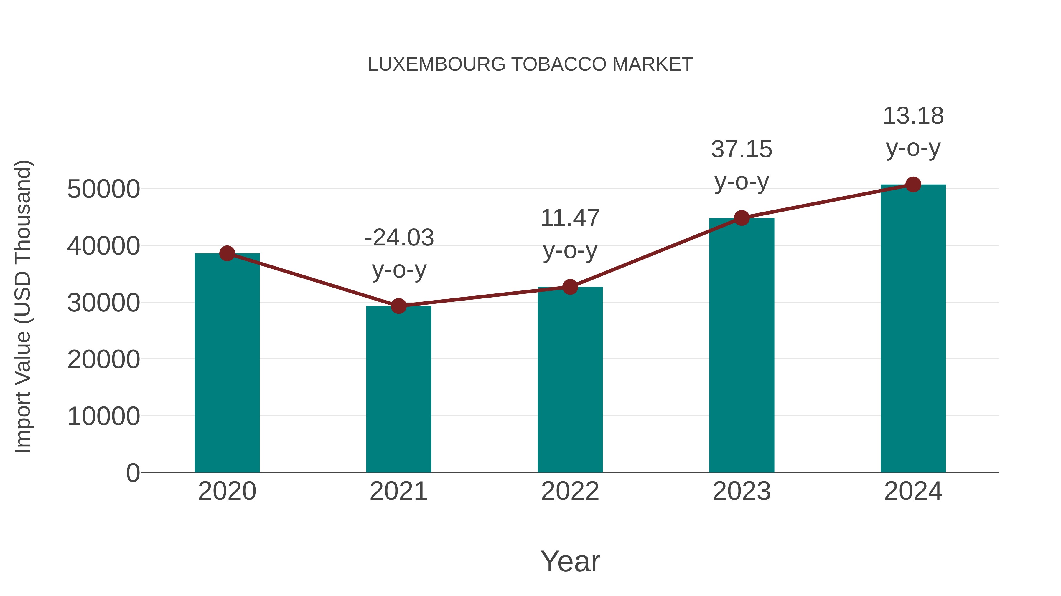  Luxembourg Tobacco Market: Import Trend Analysis