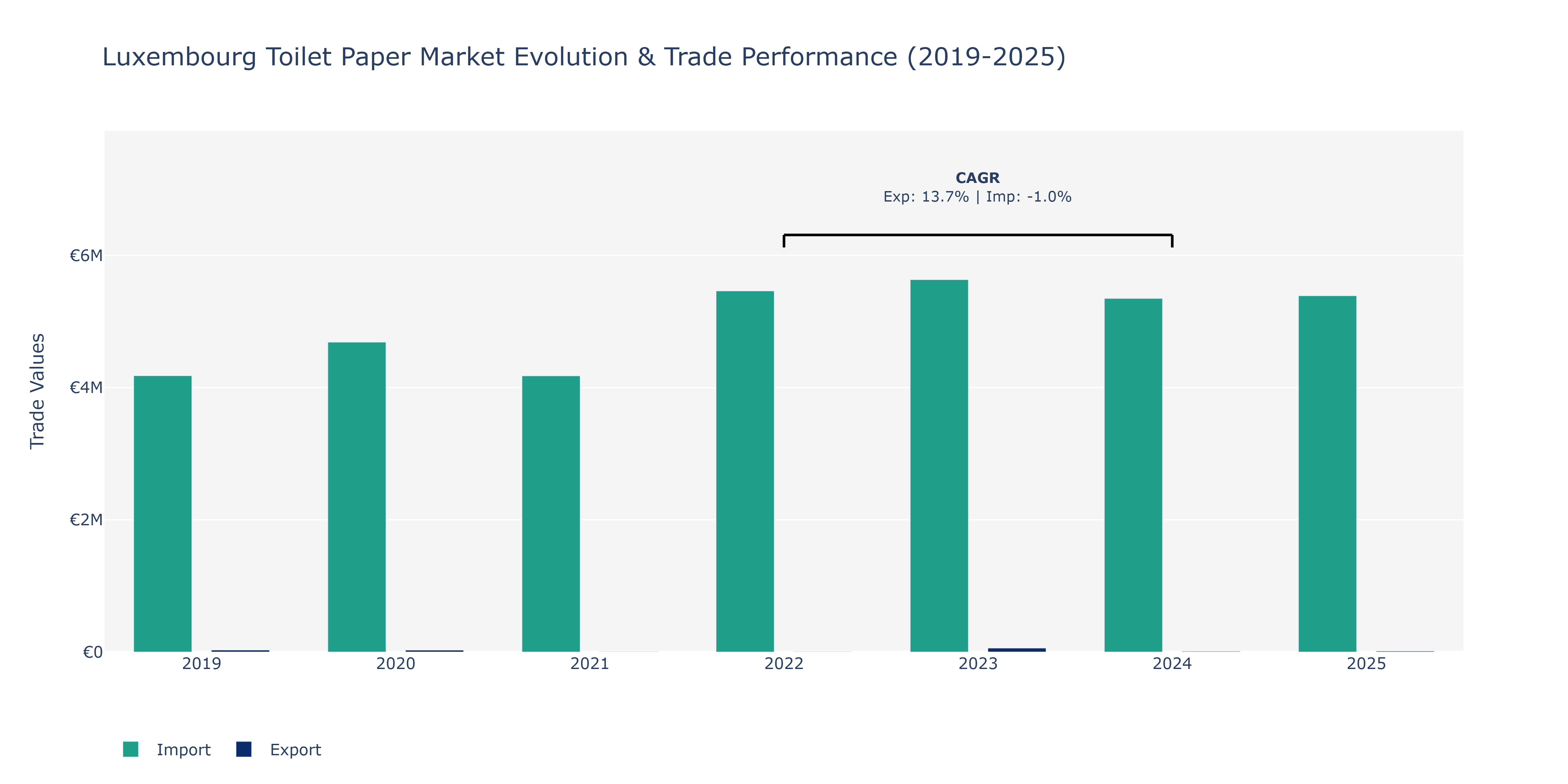 Luxembourg Toilet Paper Market: Production & Trade Performance (2019-2025)