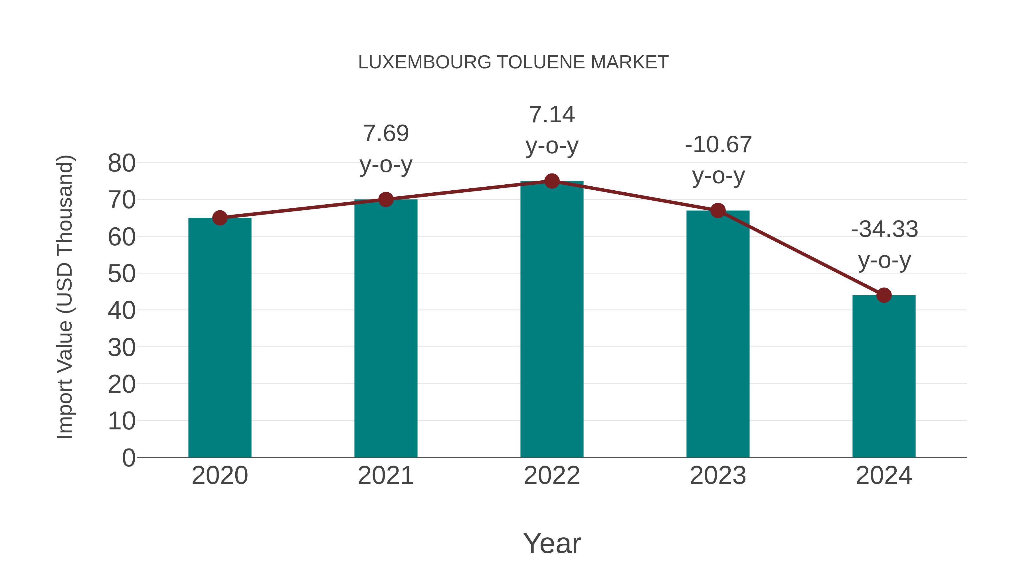Luxembourg Toluene Market: Import Trend Analysis