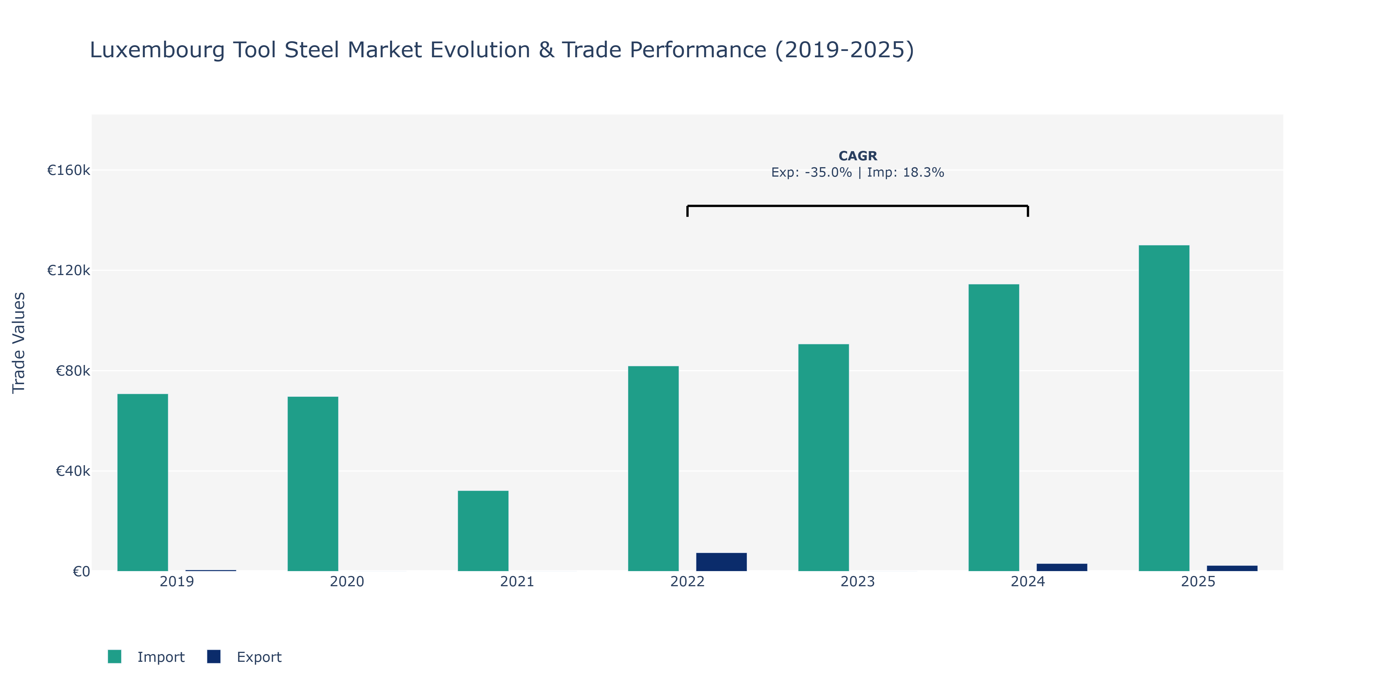 Luxembourg Tool Steel Market: Production & Trade Performance (2019-2025)