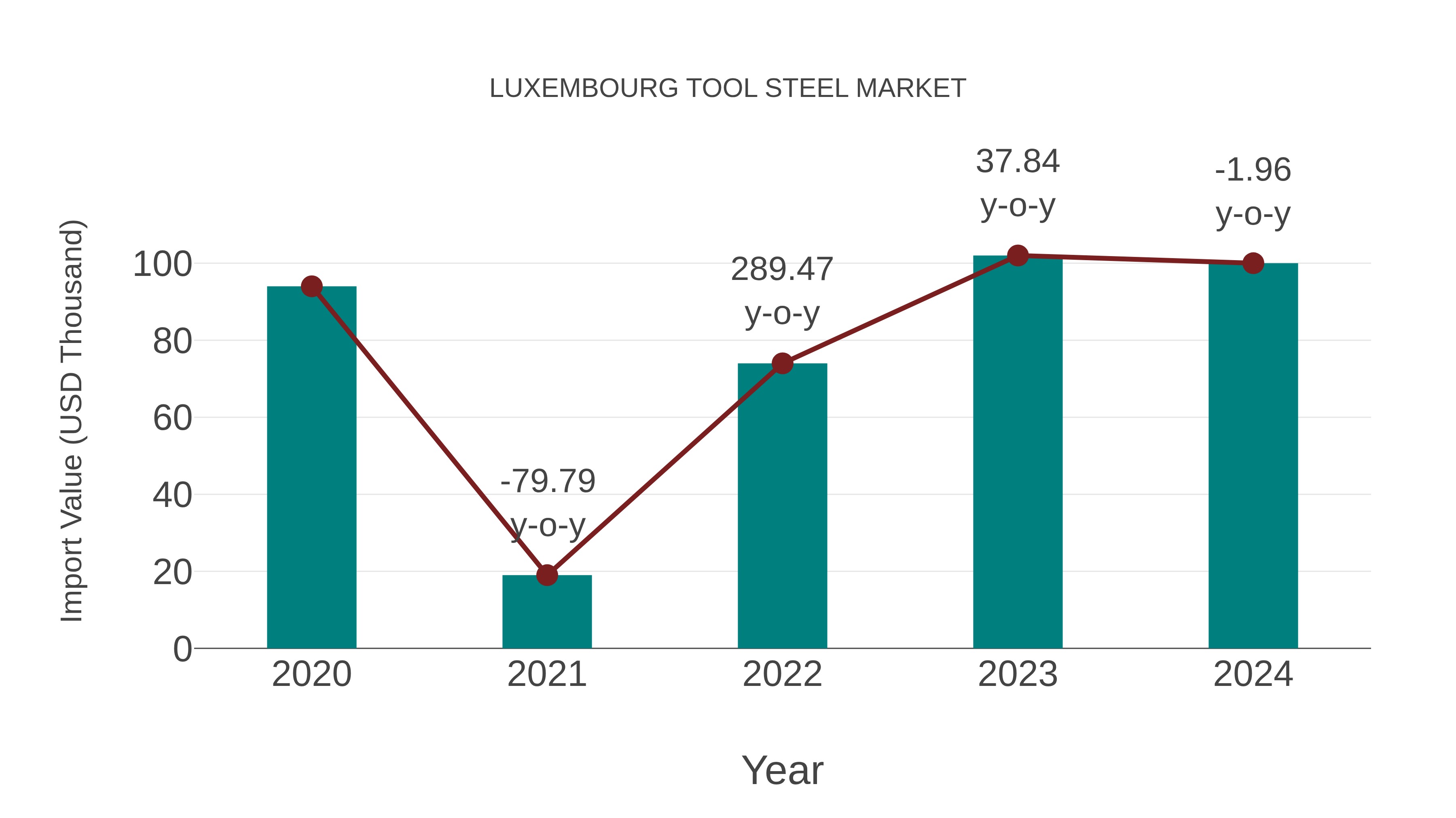  Luxembourg Tool Steel Market: Import Trend Analysis