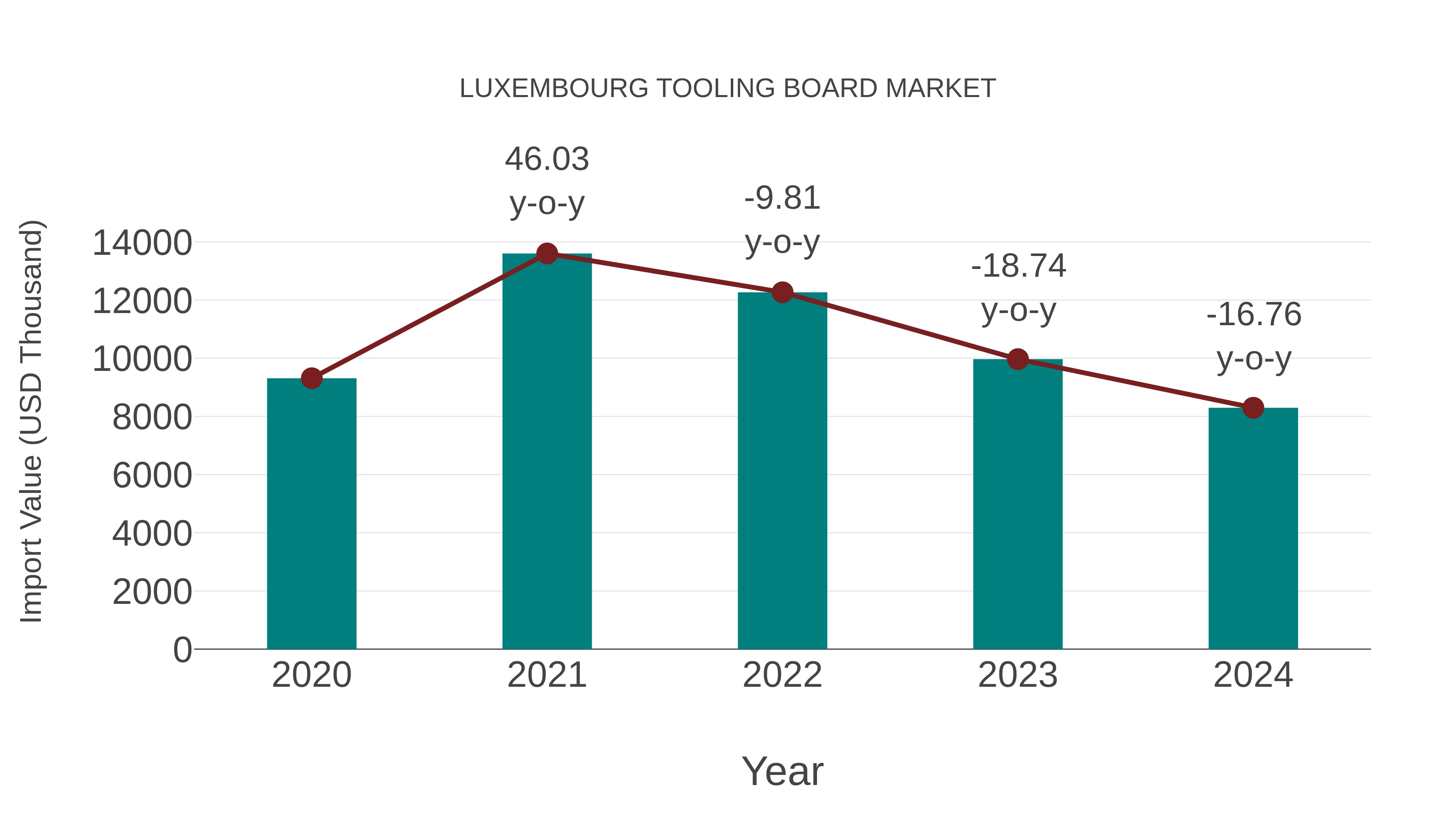  Luxembourg Tooling Board Market: Import Trend Analysis