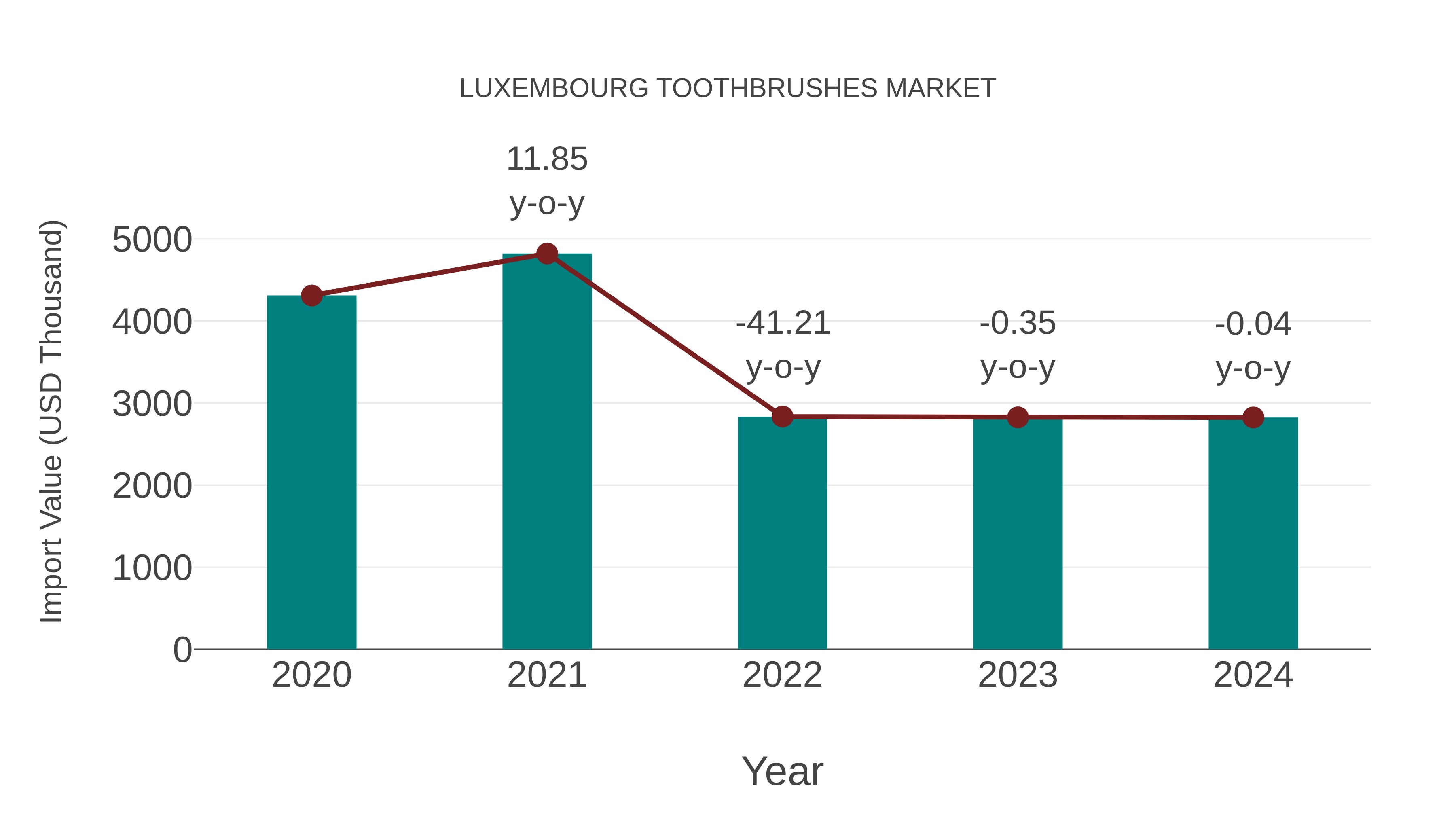  Luxembourg Toothbrushes Market: Import Trend Analysis