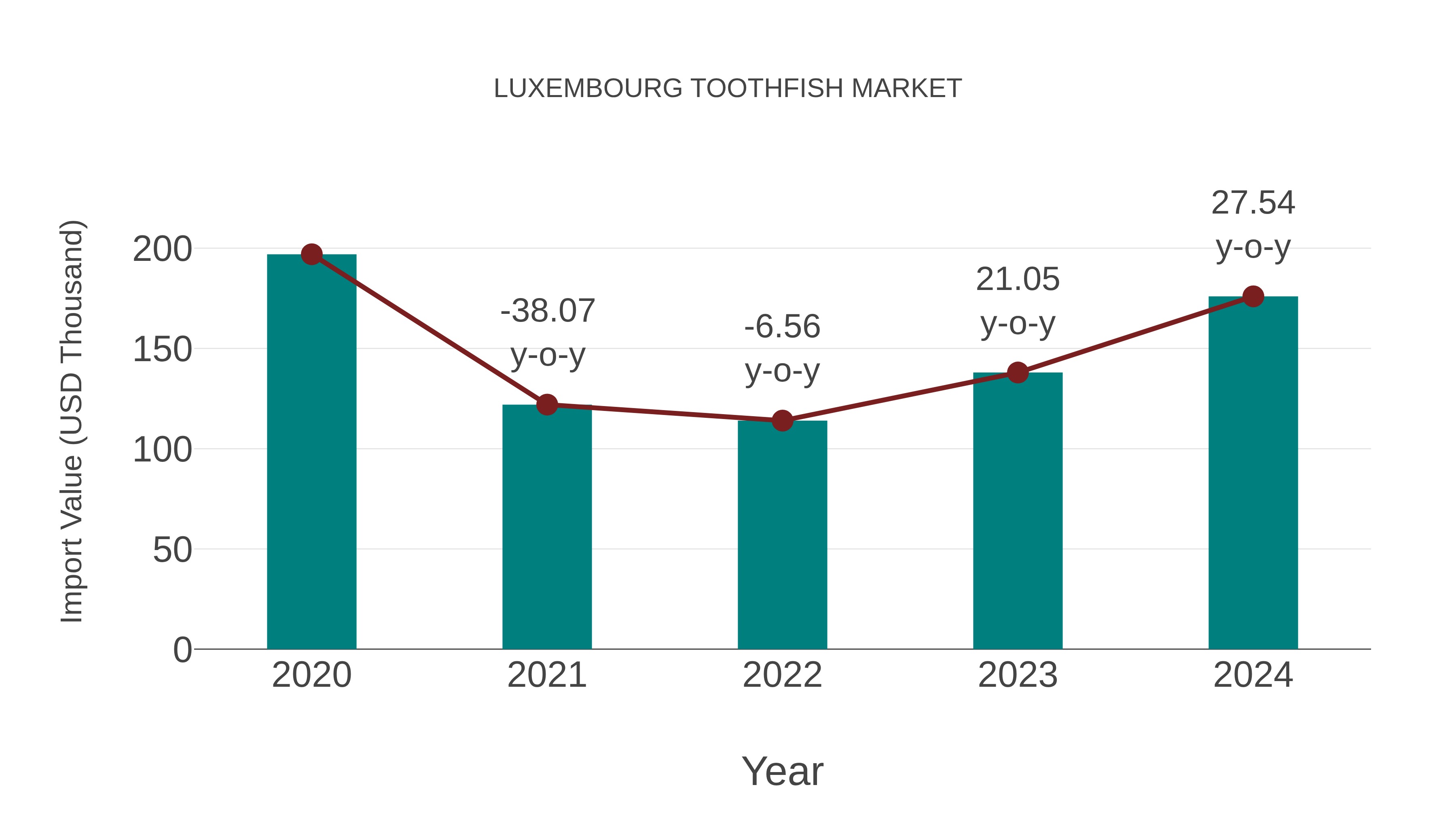  Luxembourg Toothfish Market: Import Trend Analysis