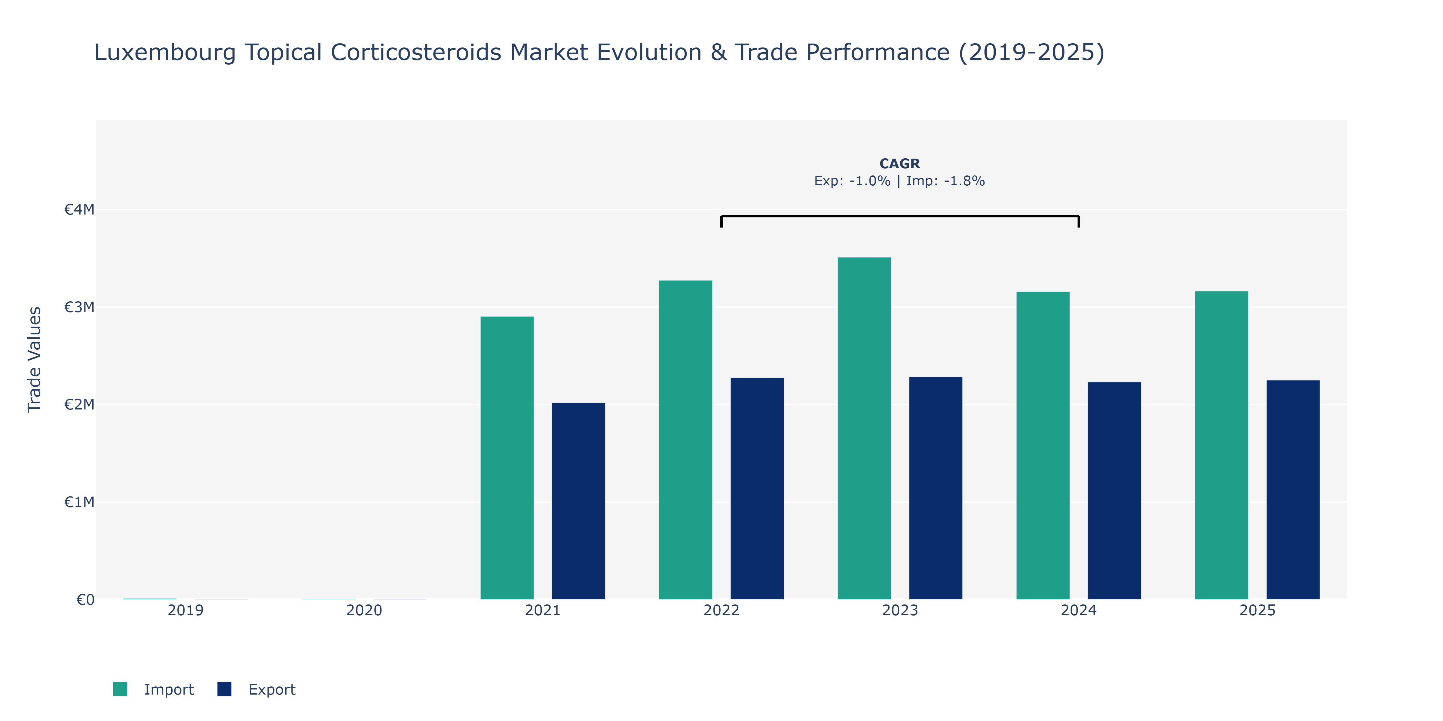 Luxembourg Topical Corticosteroids Market: Production & Trade Performance (2019-2025)