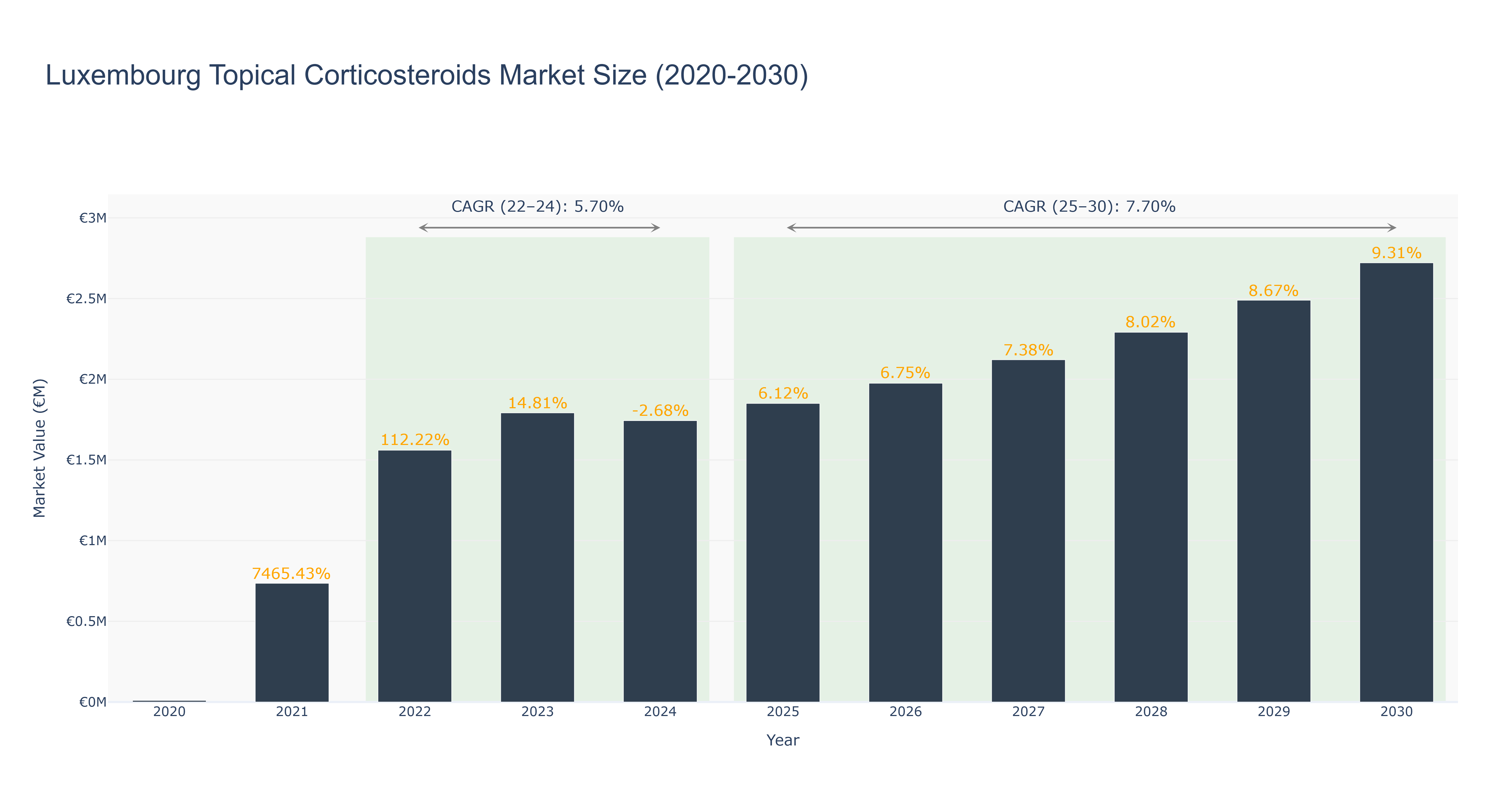Luxembourg Topical Corticosteroids Market Size (2020-2030)