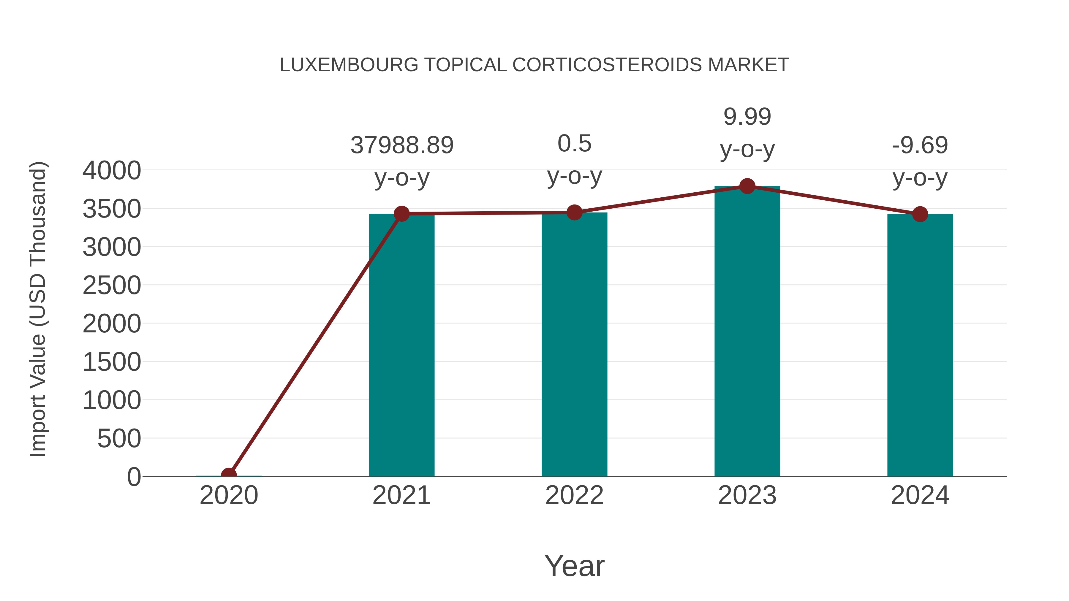 Luxembourg Topical Corticosteroids Market: Import Trend Analysis