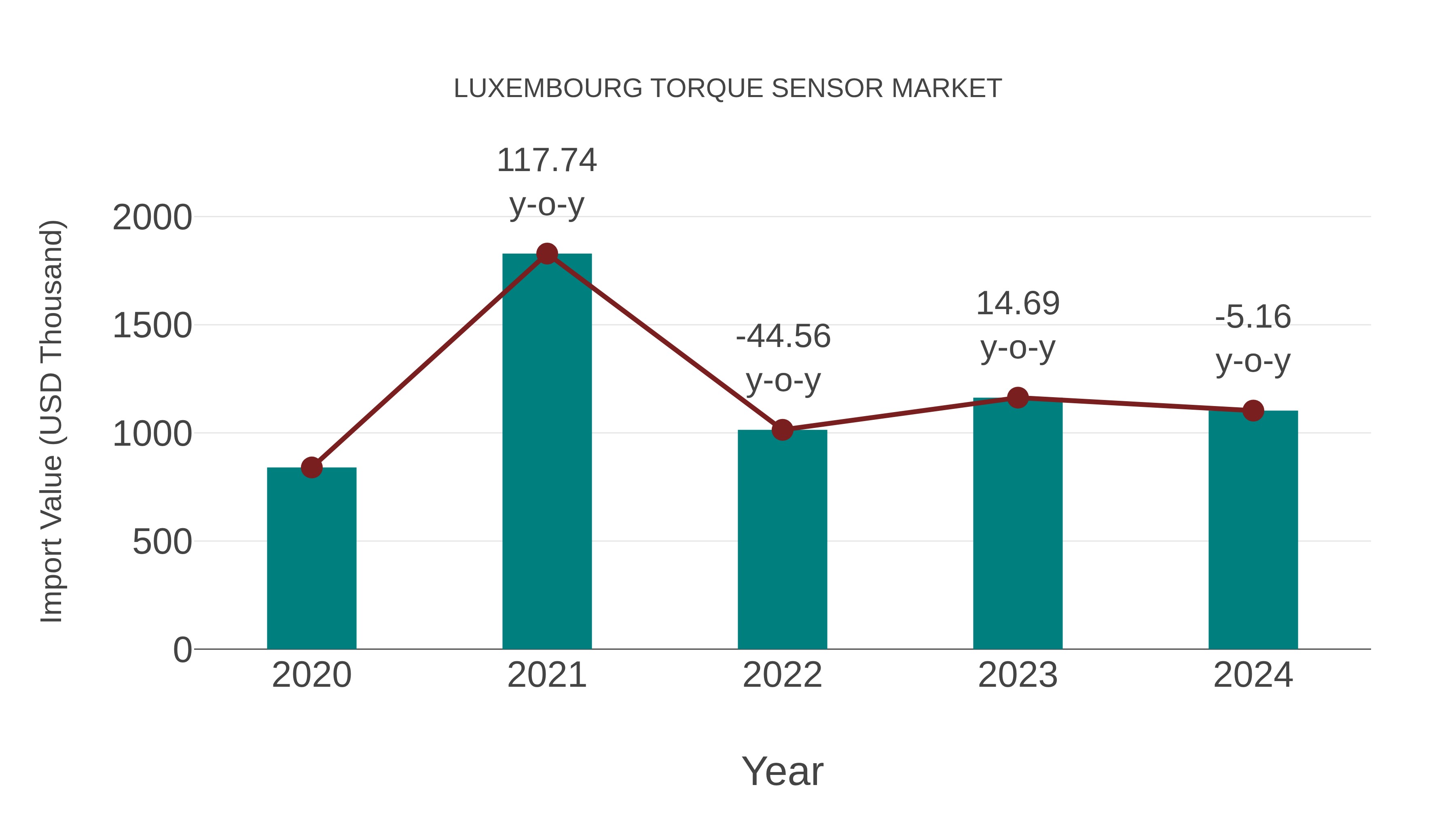  Luxembourg Torque Sensor Market: Import Trend Analysis