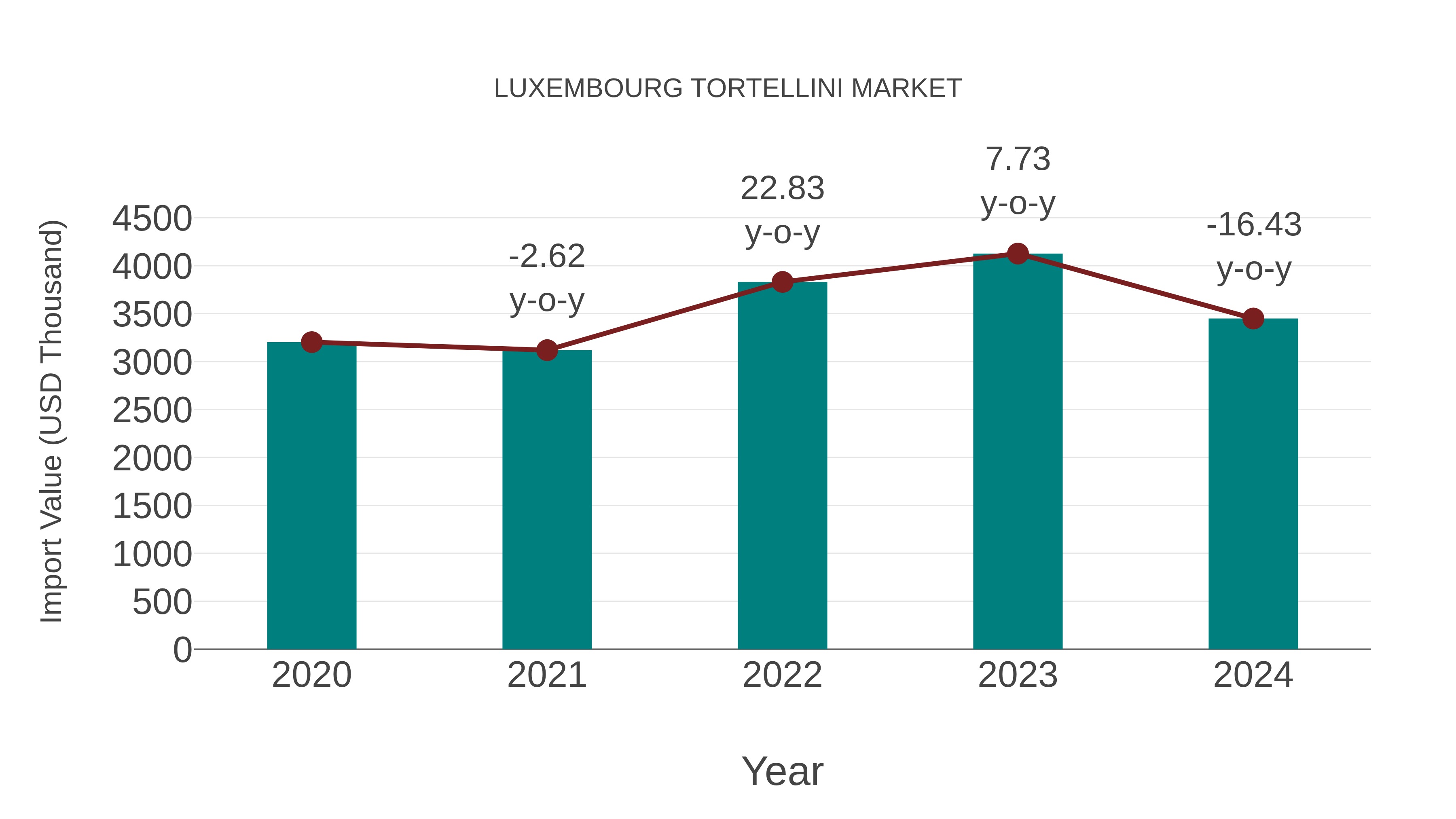 Luxembourg Tortellini Market: Import Trend Analysis