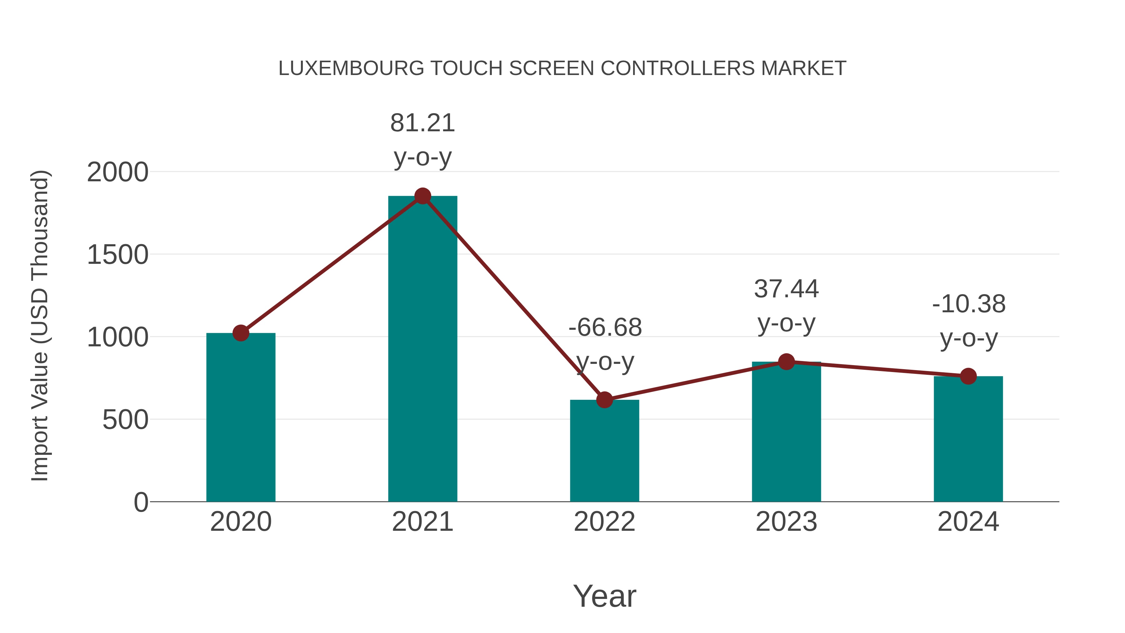  Luxembourg Touch Screen Controllers Market: Import Trend Analysis