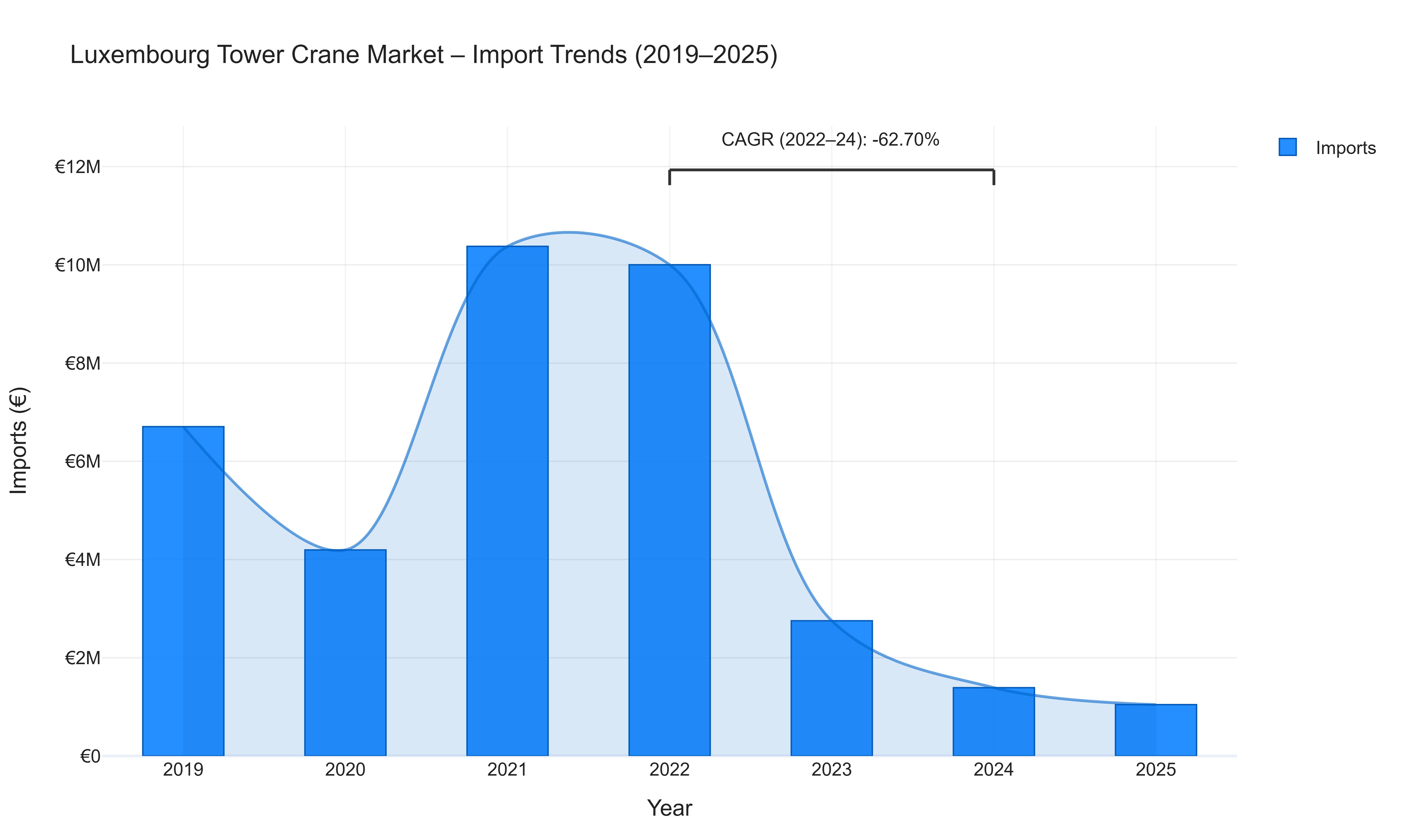 Luxembourg Tower Crane Market - Import Trends (2019-2025)