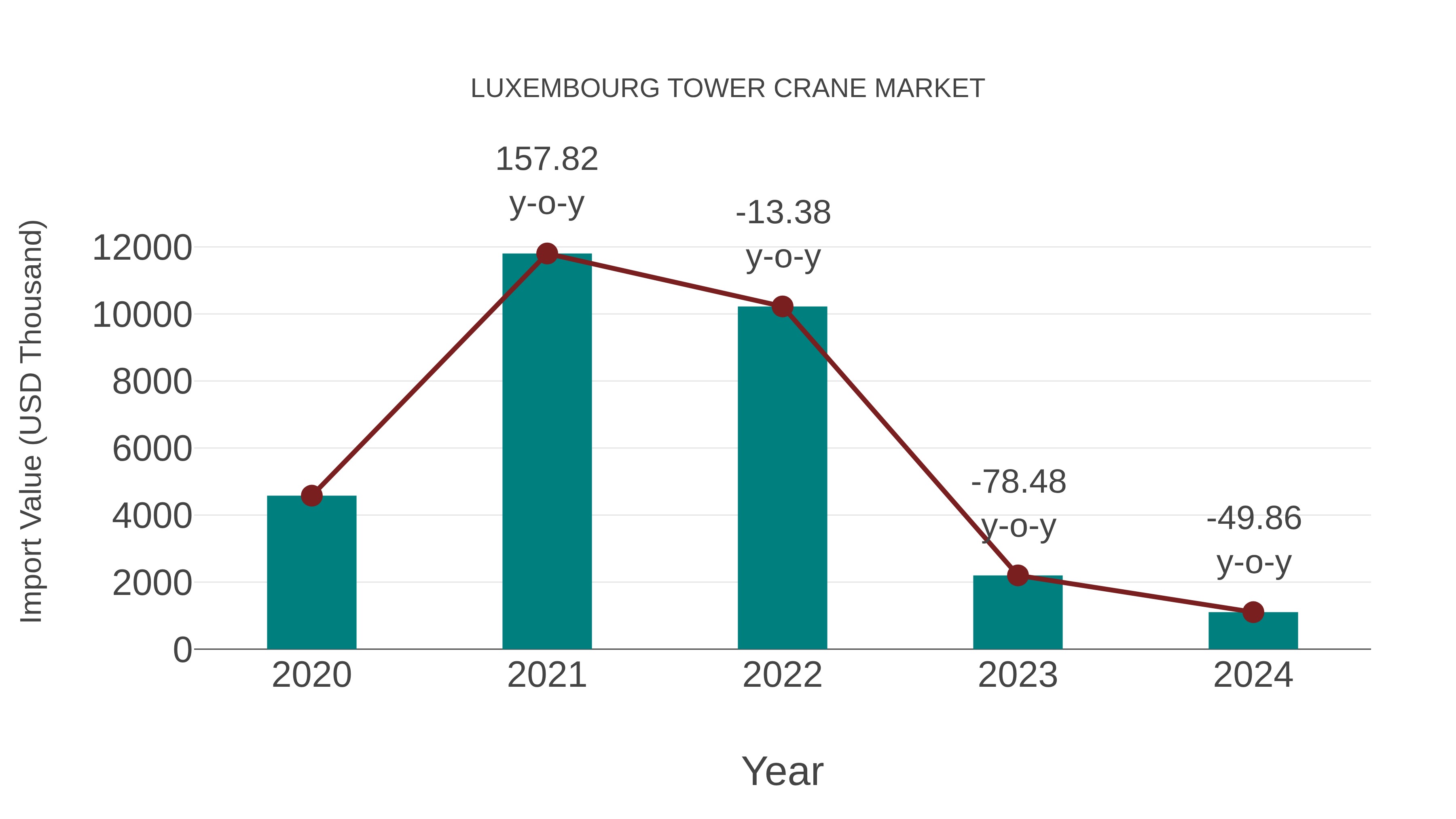  Luxembourg Tower Crane Market: Import Trend Analysis