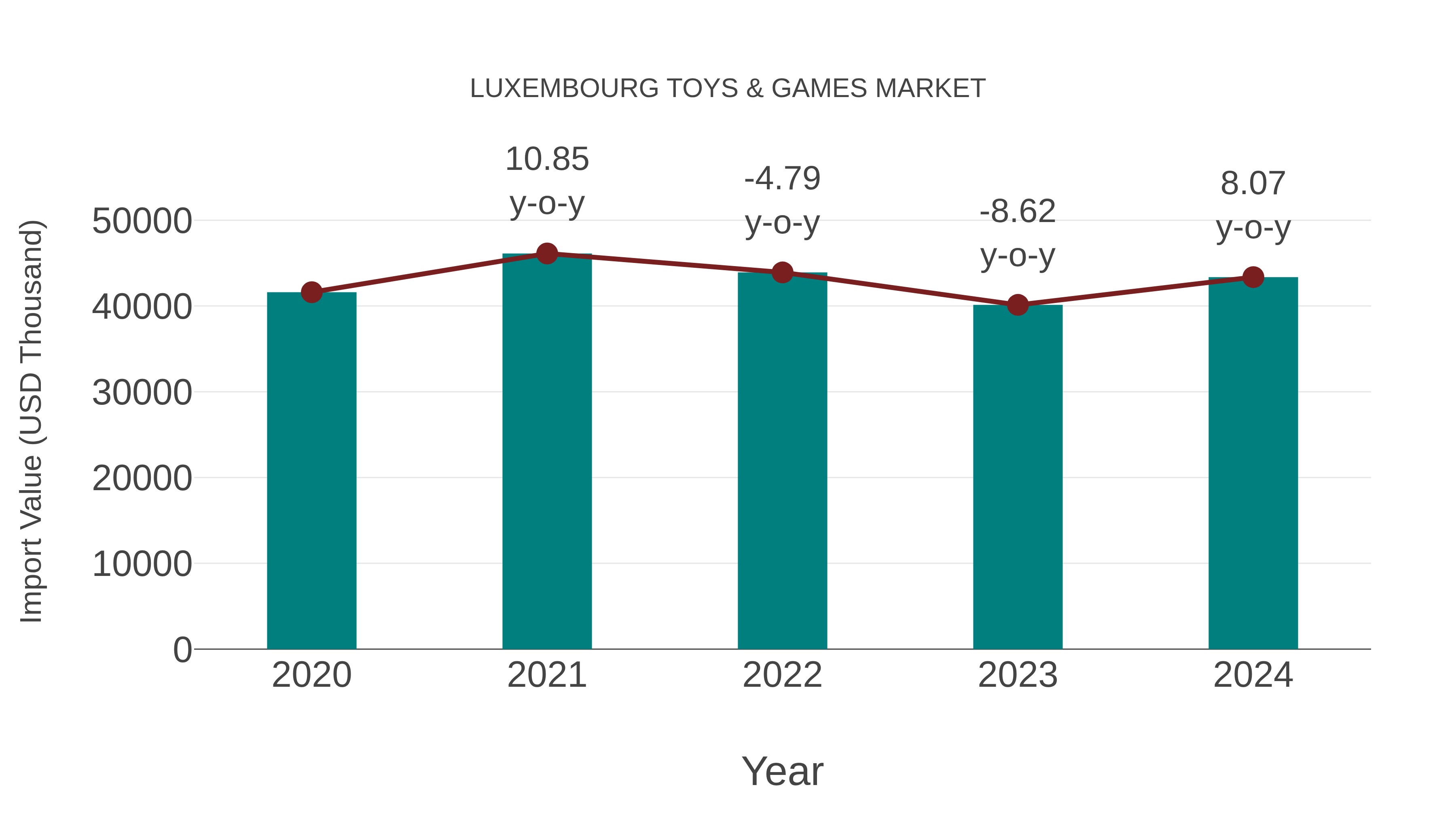  Luxembourg Toys & Games Market: Import Trend Analysis