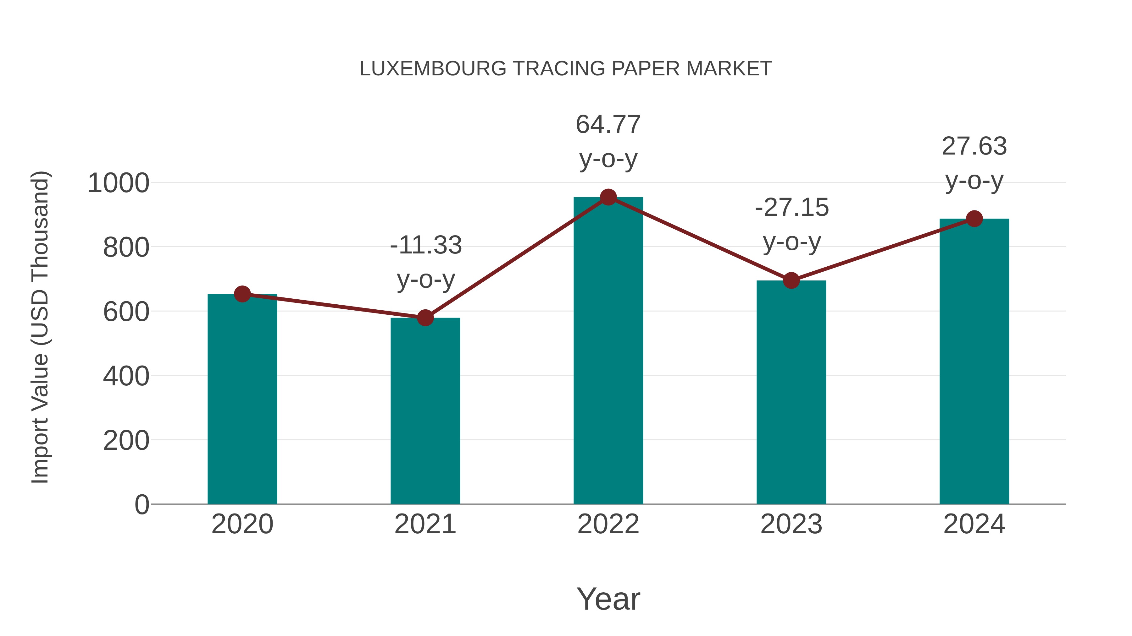  Luxembourg Tracing Paper Market: Import Trend Analysis