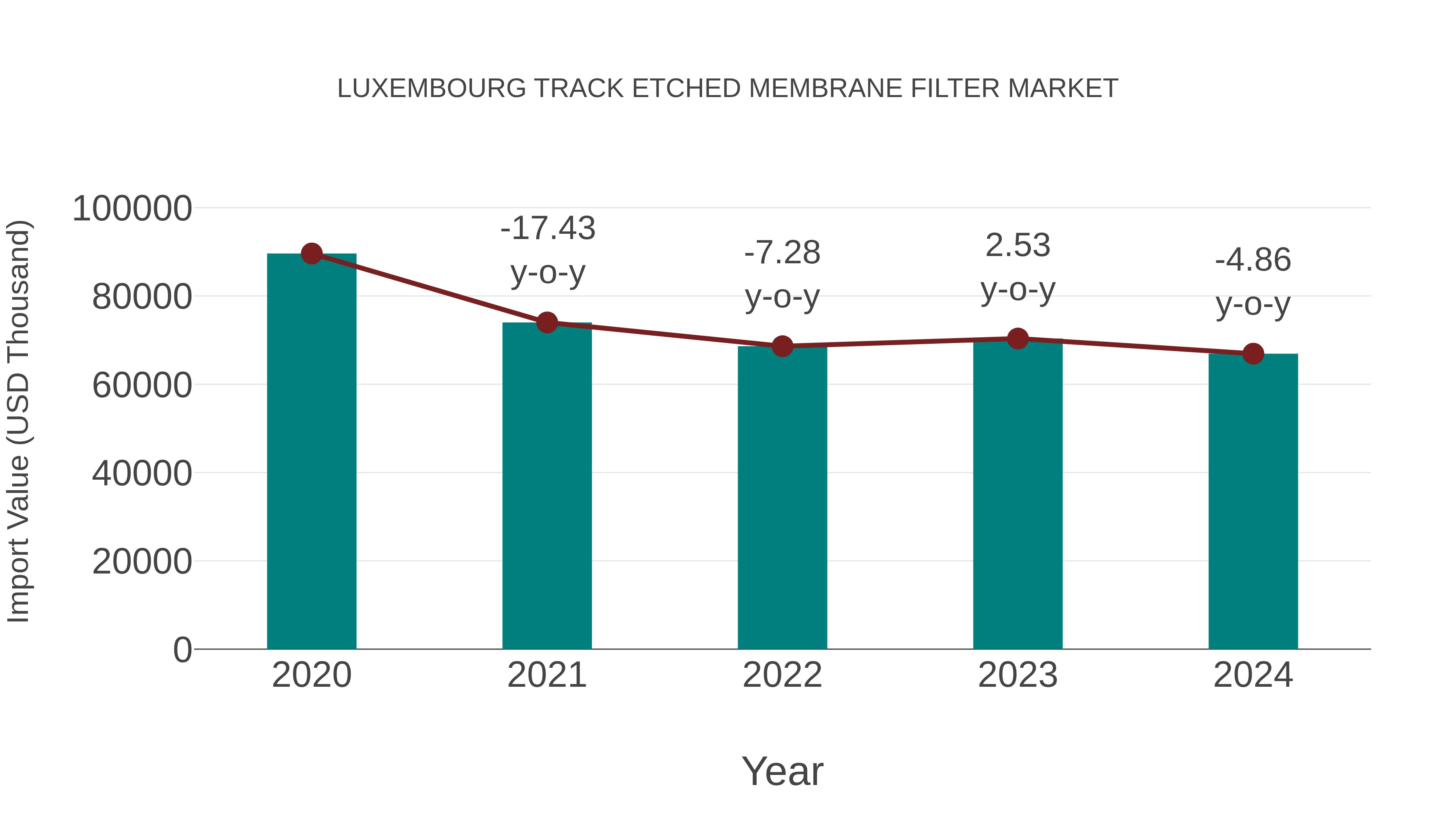  Luxembourg Track Etched Membrane Filter Market: Import Trend Analysis