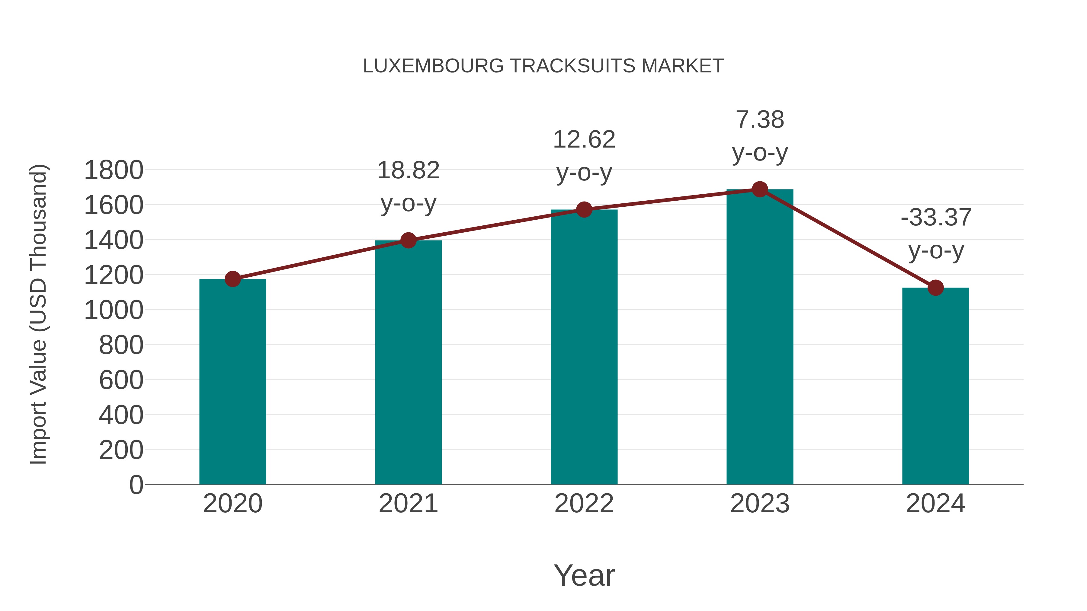 Luxembourg Tracksuits Market: Import Trend Analysis
