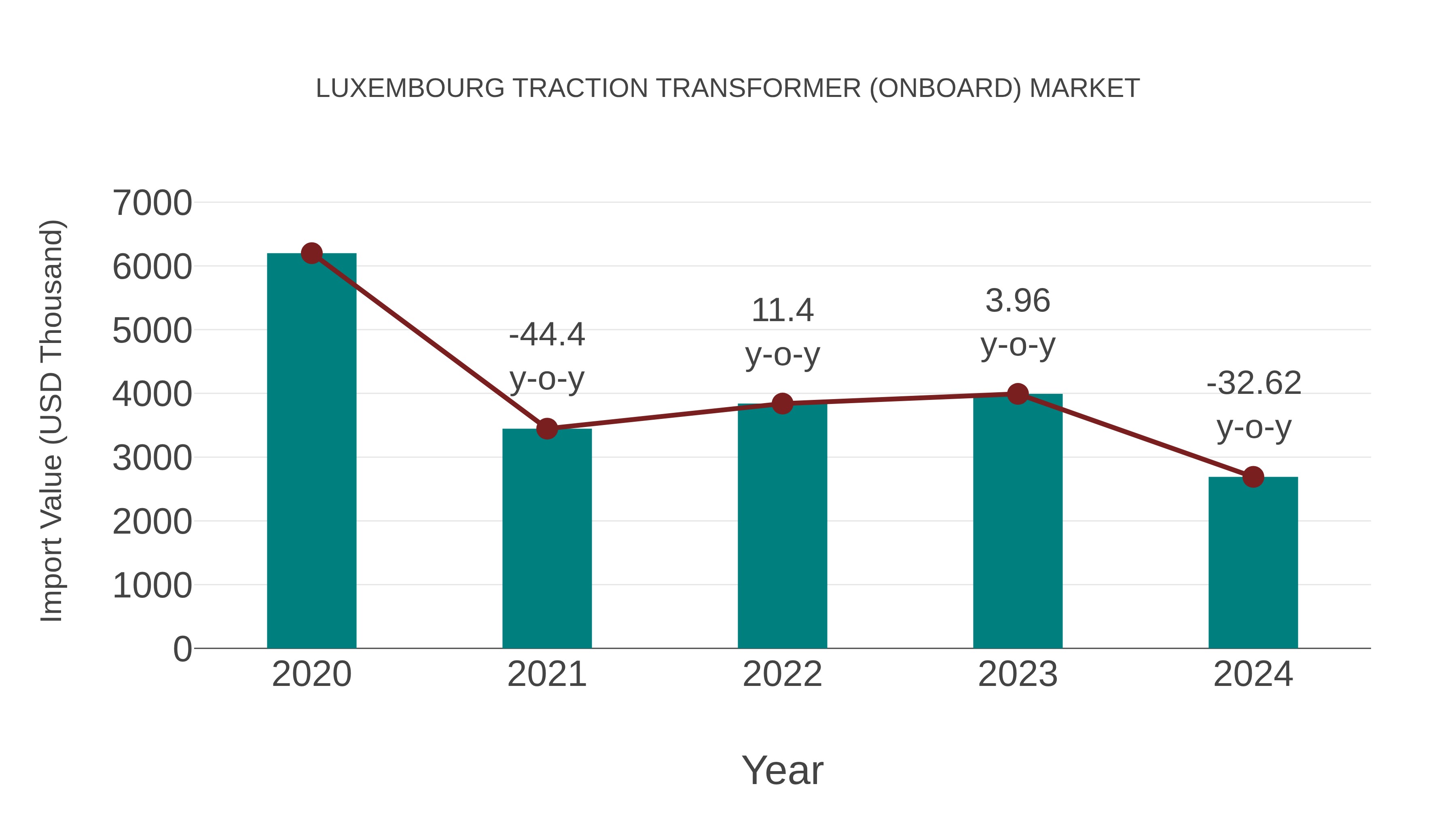  Luxembourg Traction Transformer (Onboard) Market: Import Trend Analysis