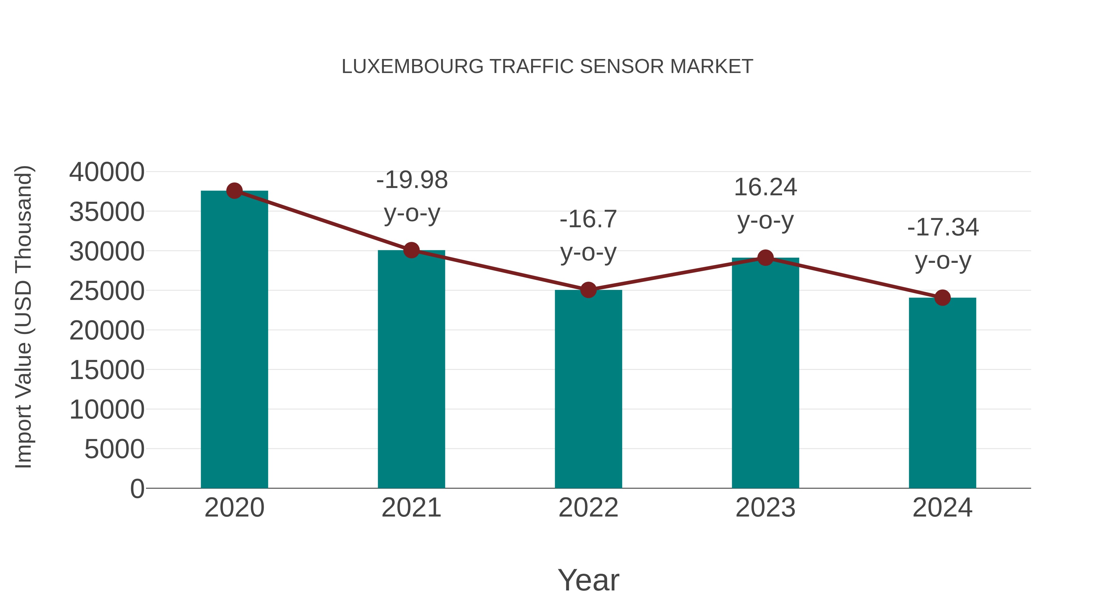  Luxembourg Traffic Sensor Market: Import Trend Analysis