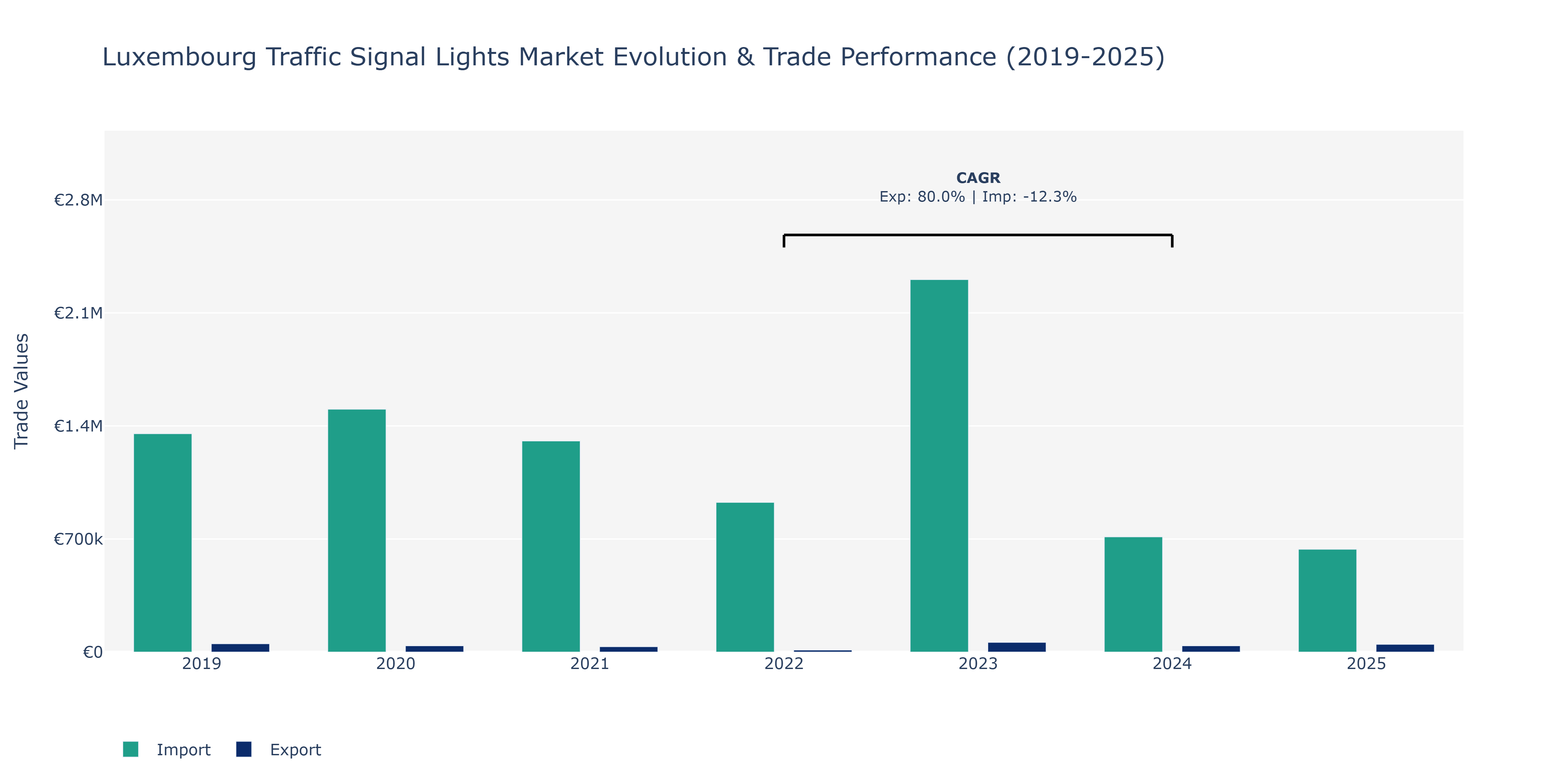 Luxembourg Traffic Signal Lights Market: Production & Trade Performance (2019-2025)