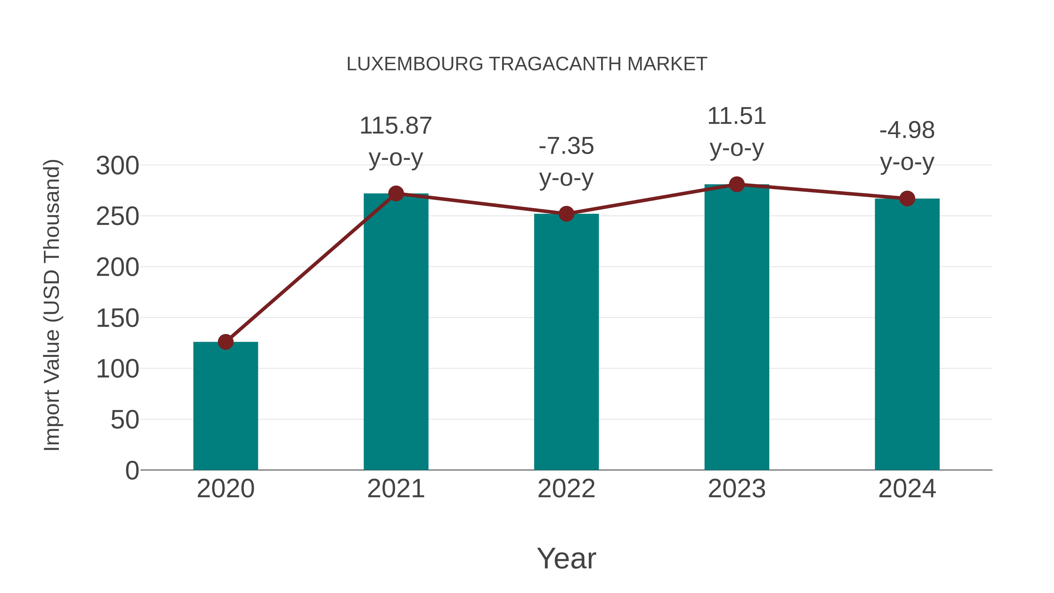  Luxembourg Tragacanth Market: Import Trend Analysis