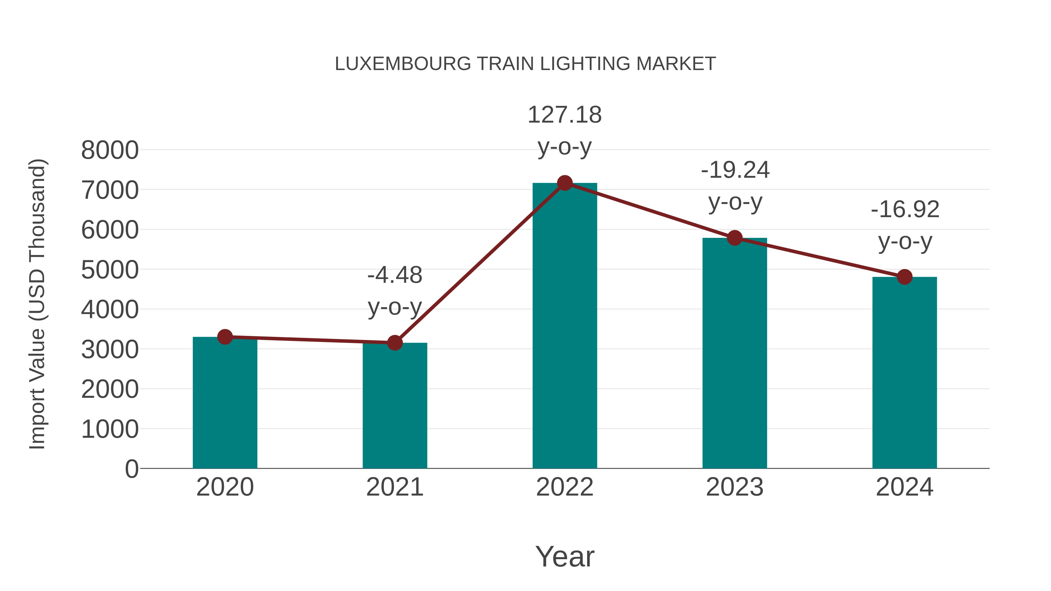  Luxembourg Train Lighting Market: Import Trend Analysis