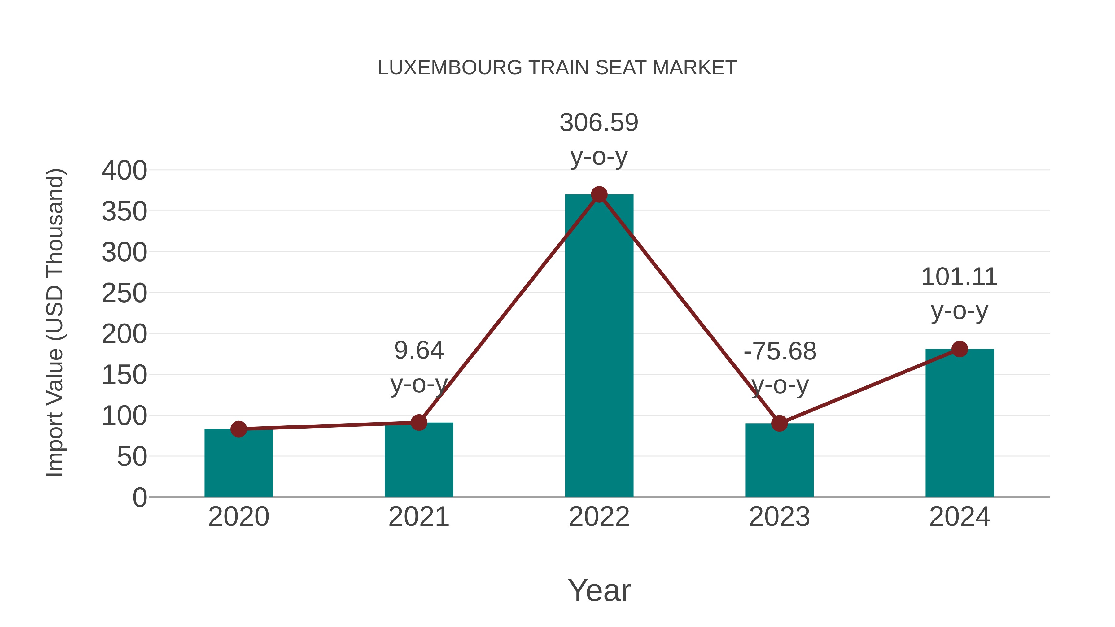  Luxembourg Train Seat Market: Import Trend Analysis