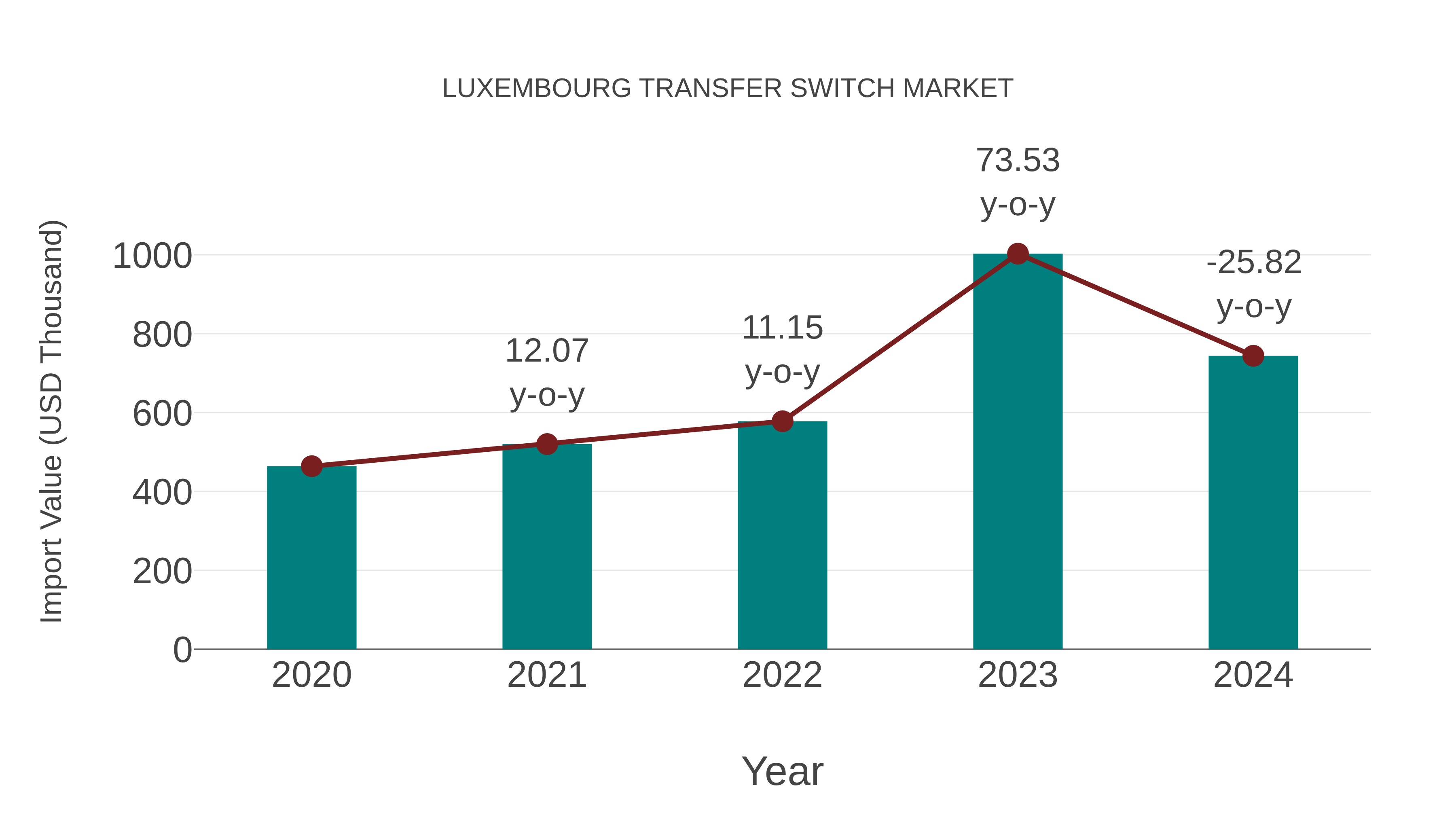 Luxembourg Transfer Switch Market: Import Trend Analysis