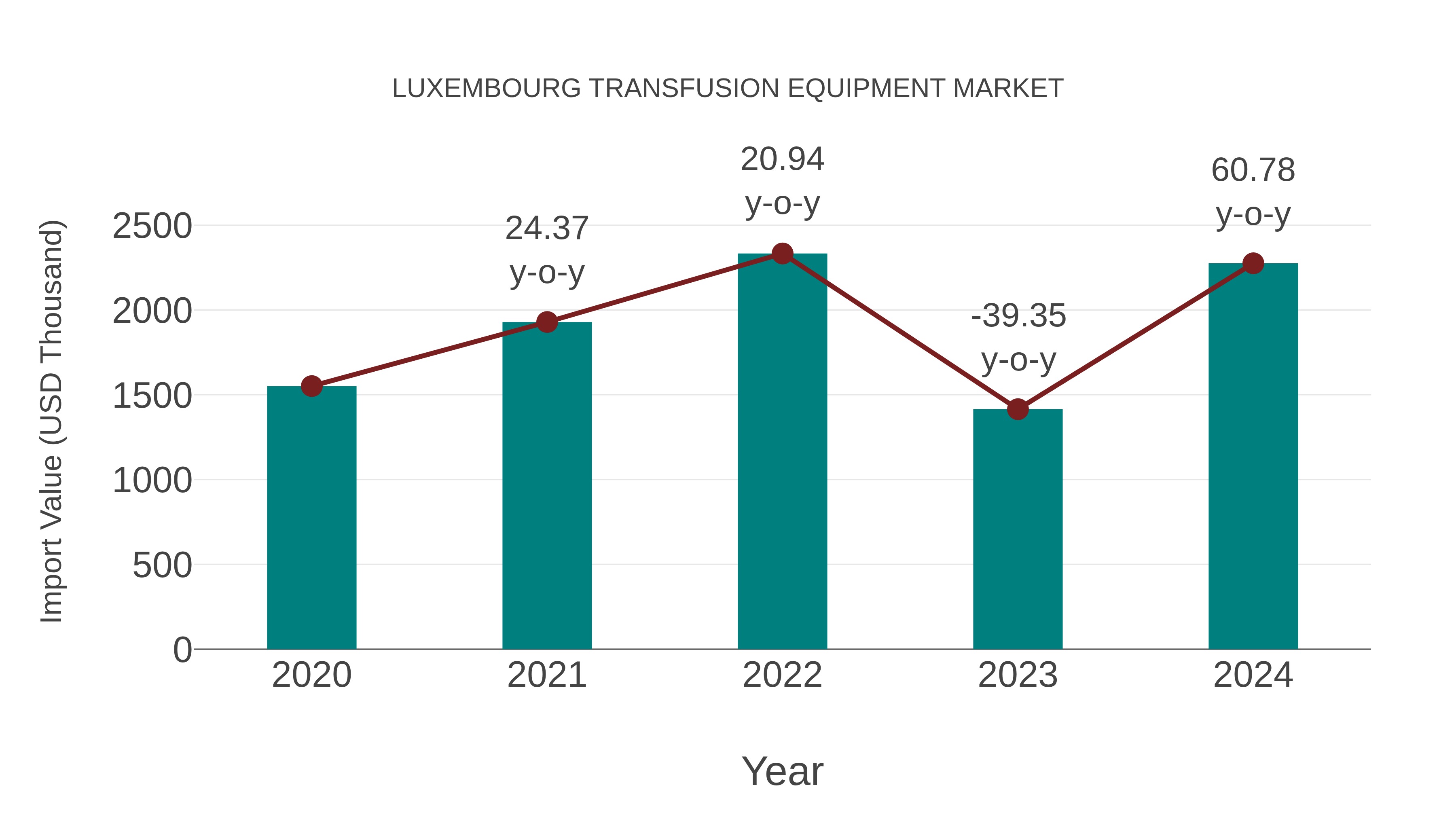  Luxembourg Transfusion Equipment Market: Import Trend Analysis