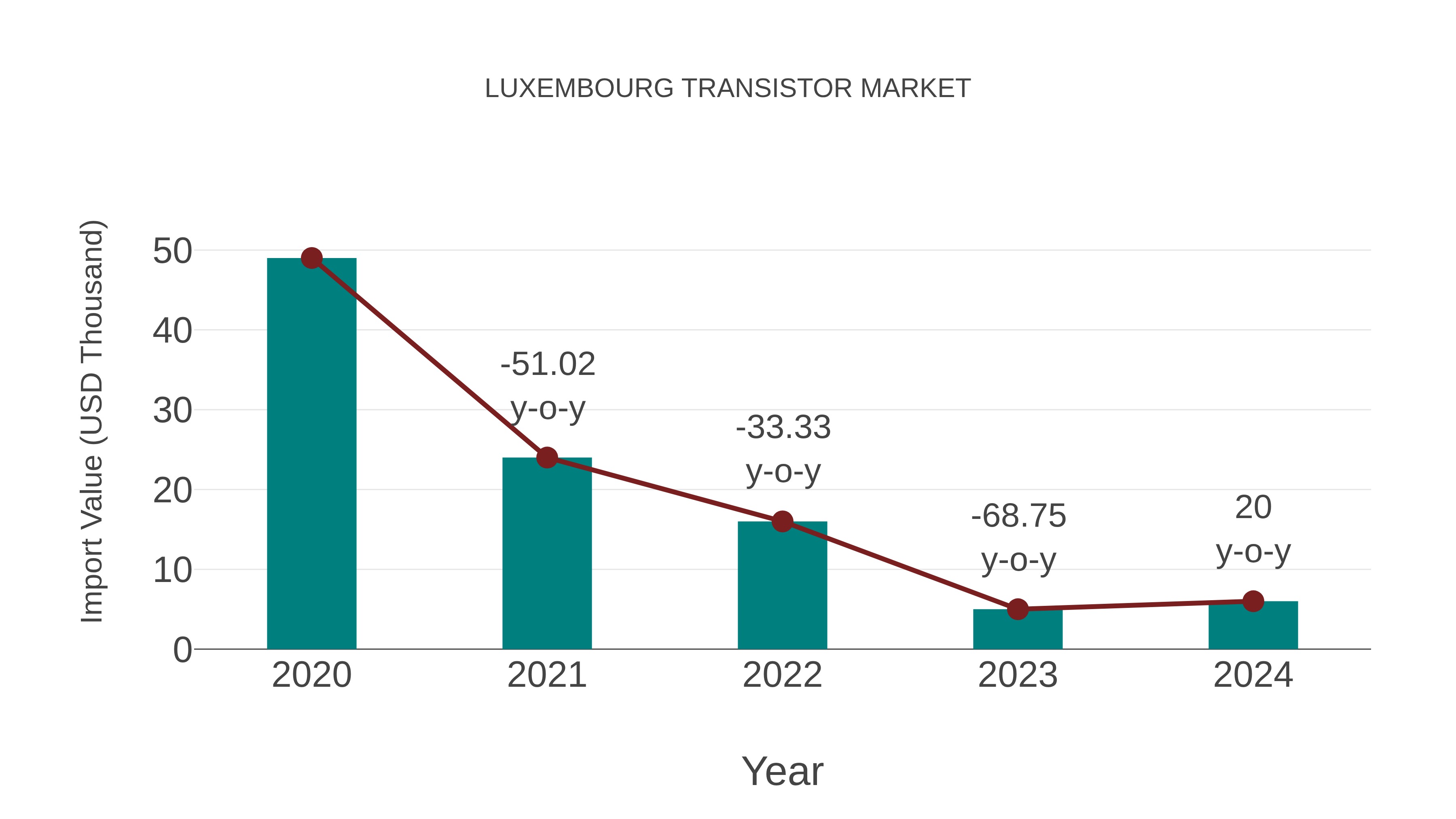  Luxembourg Transistor Market: Import Trend Analysis