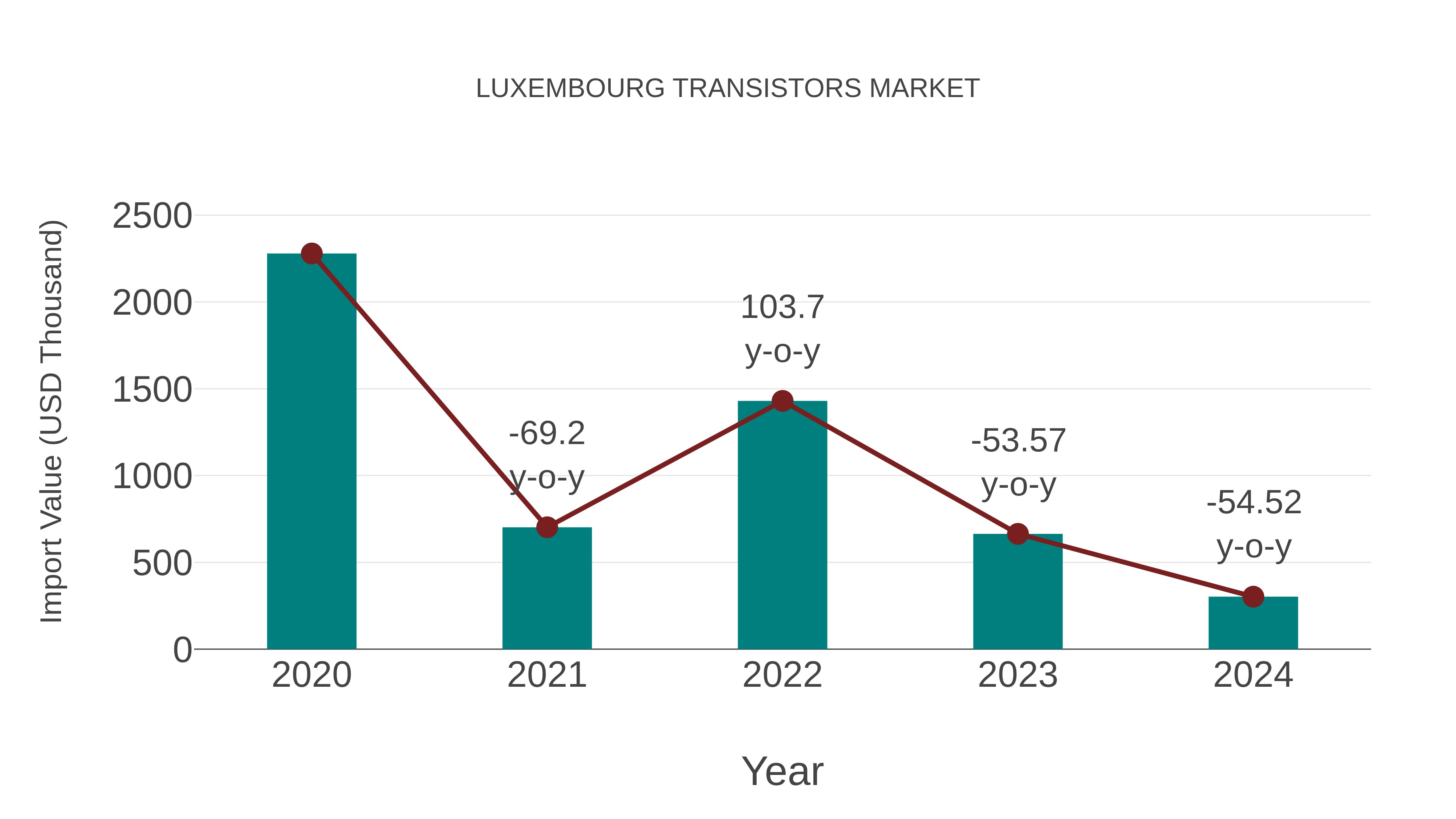  Luxembourg Transistors Market: Import Trend Analysis