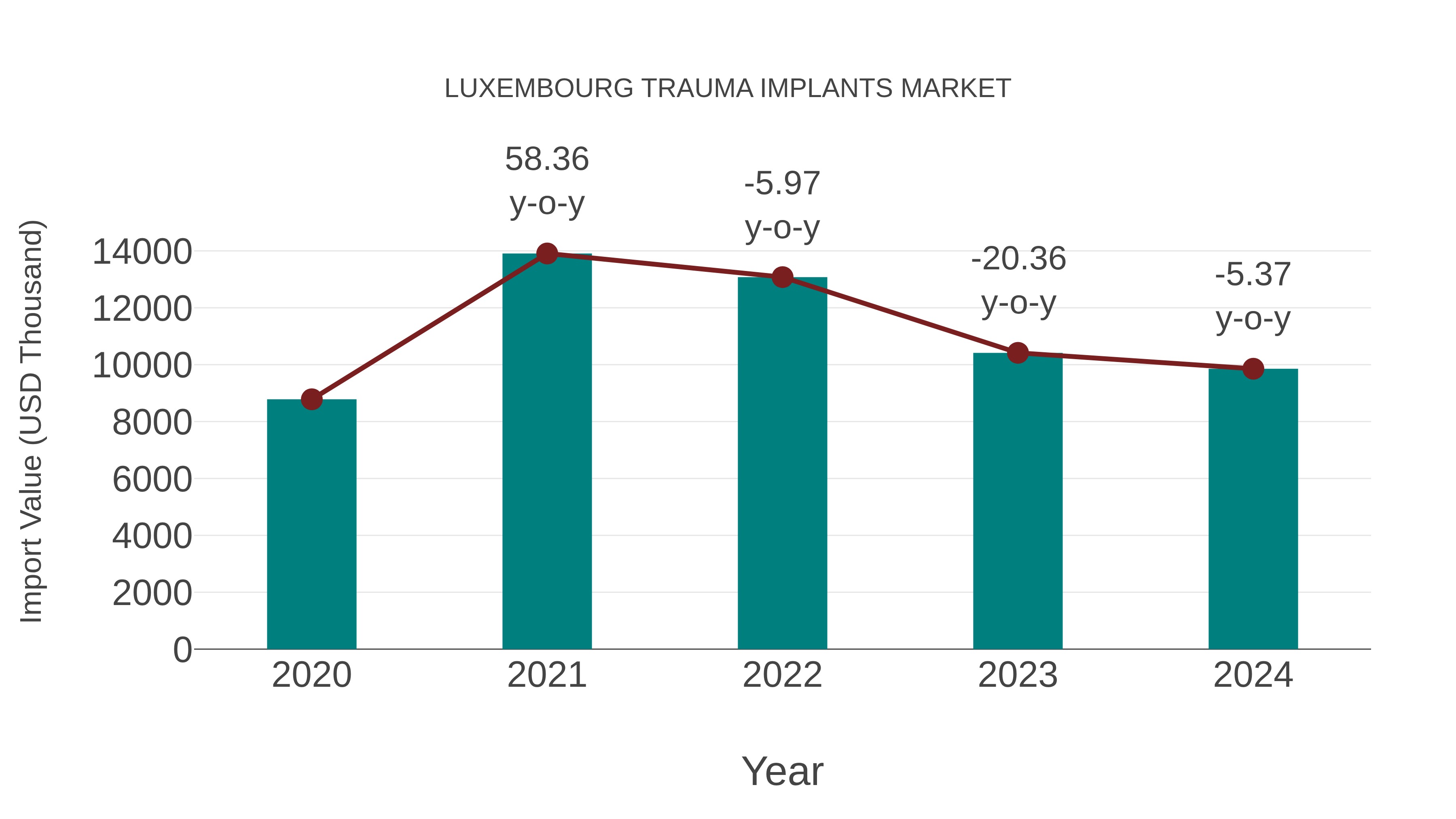  Luxembourg Trauma Implants Market: Import Trend Analysis