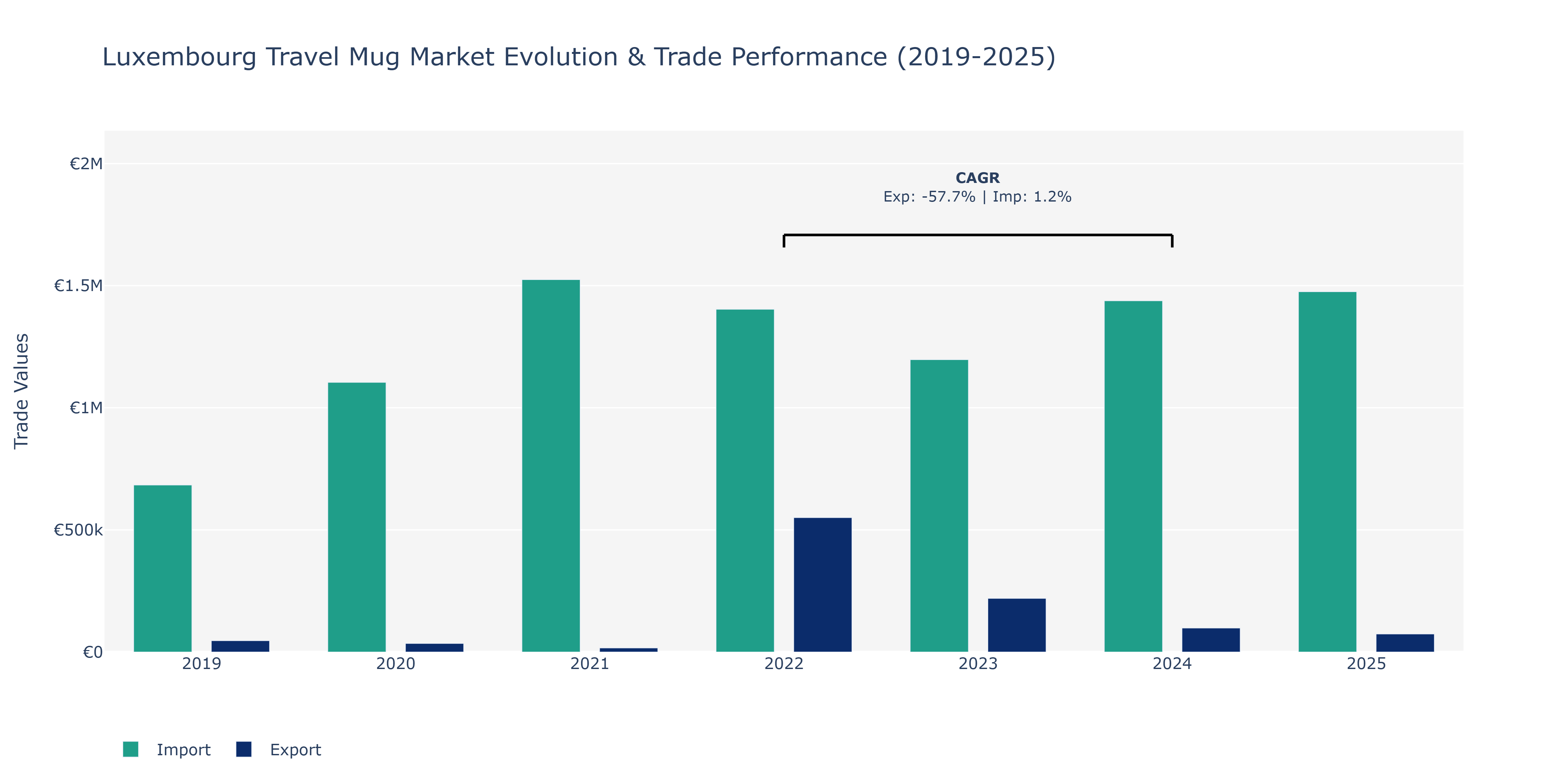 Luxembourg Travel Mug Market: Production & Trade Performance (2019-2025) Size