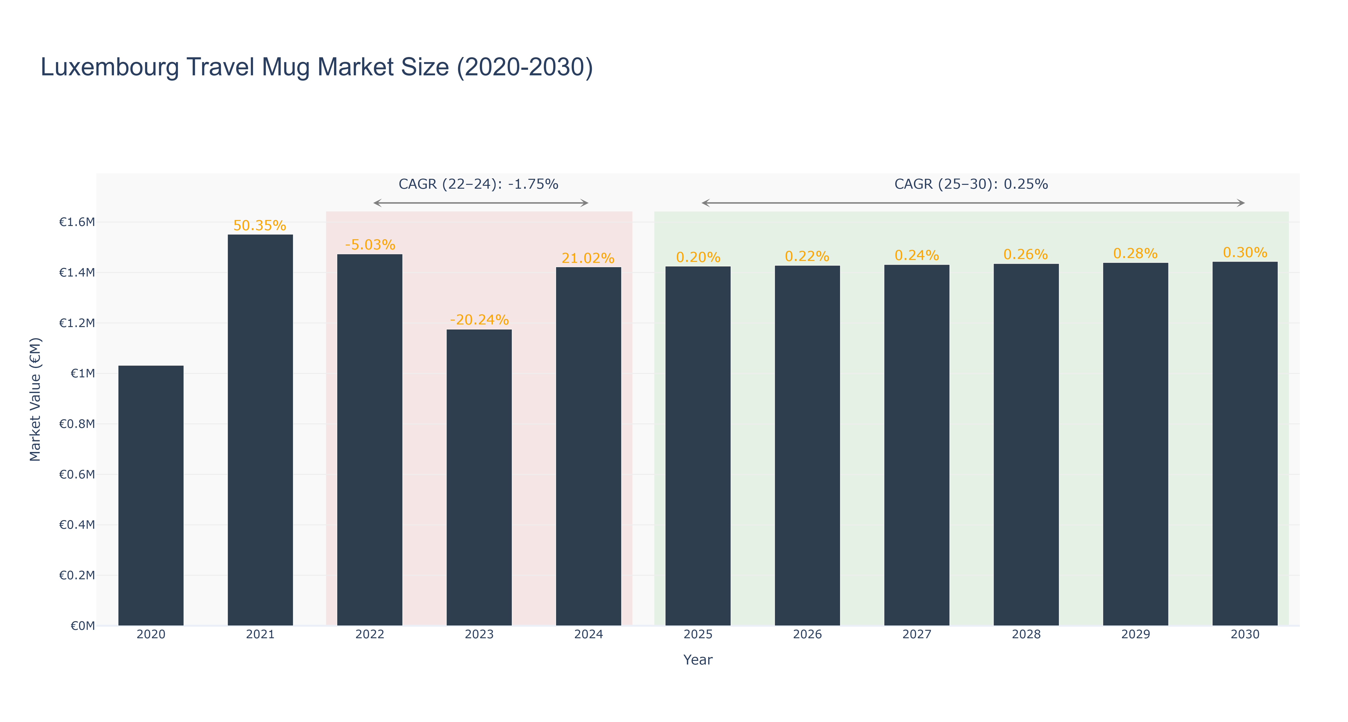 Luxembourg Travel Mug Market Size (2020-2030) Size