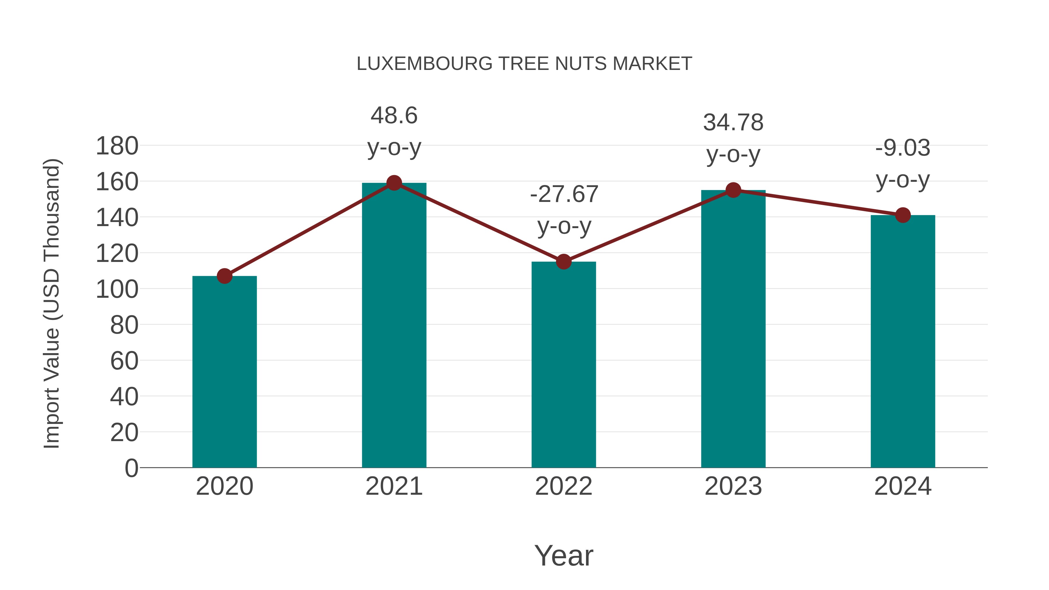 Luxembourg Tree Nuts Market: Import Trend Analysis