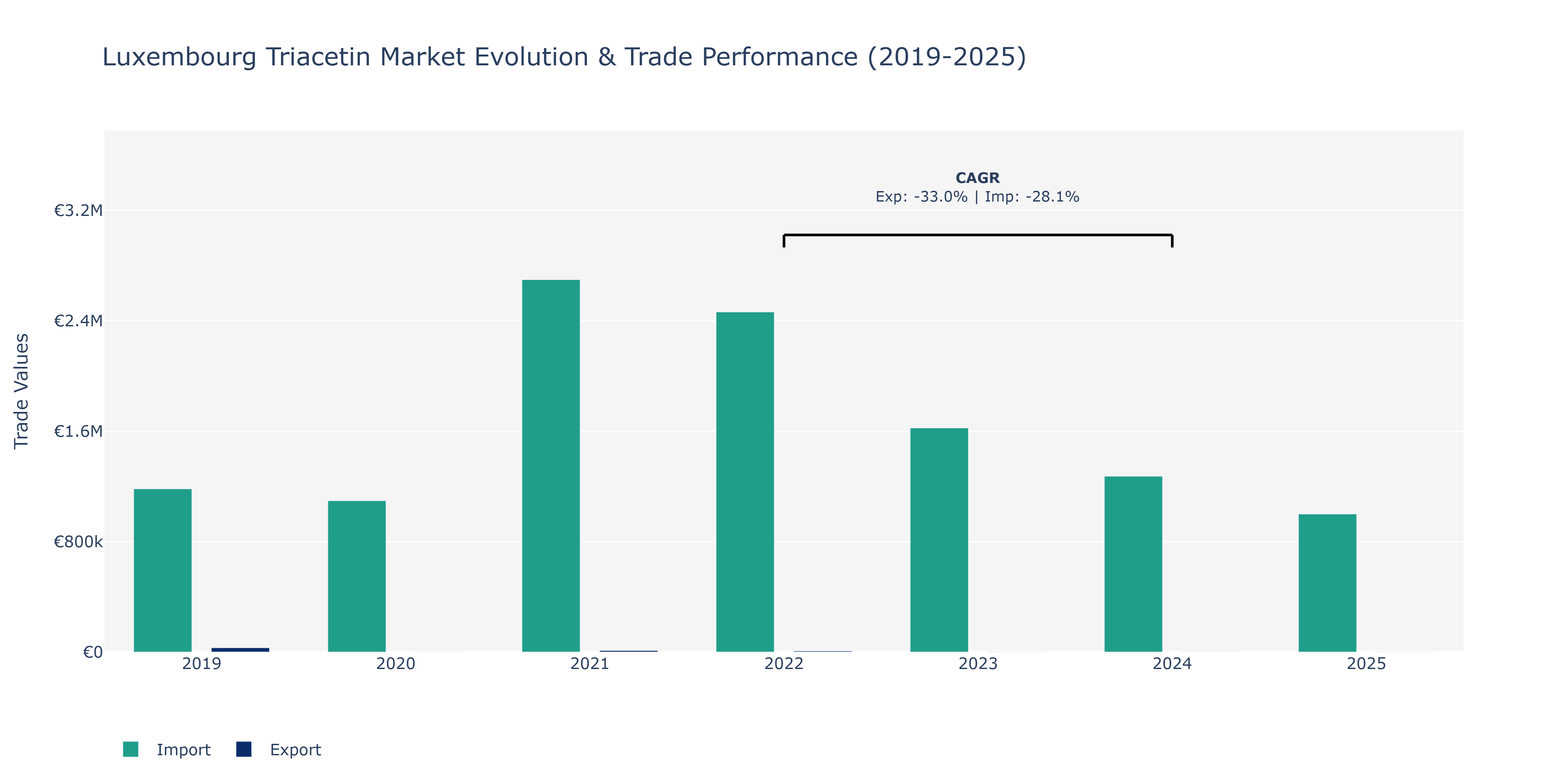 Luxembourg Triacetin Market: Production & Trade Performance (2019-2025)