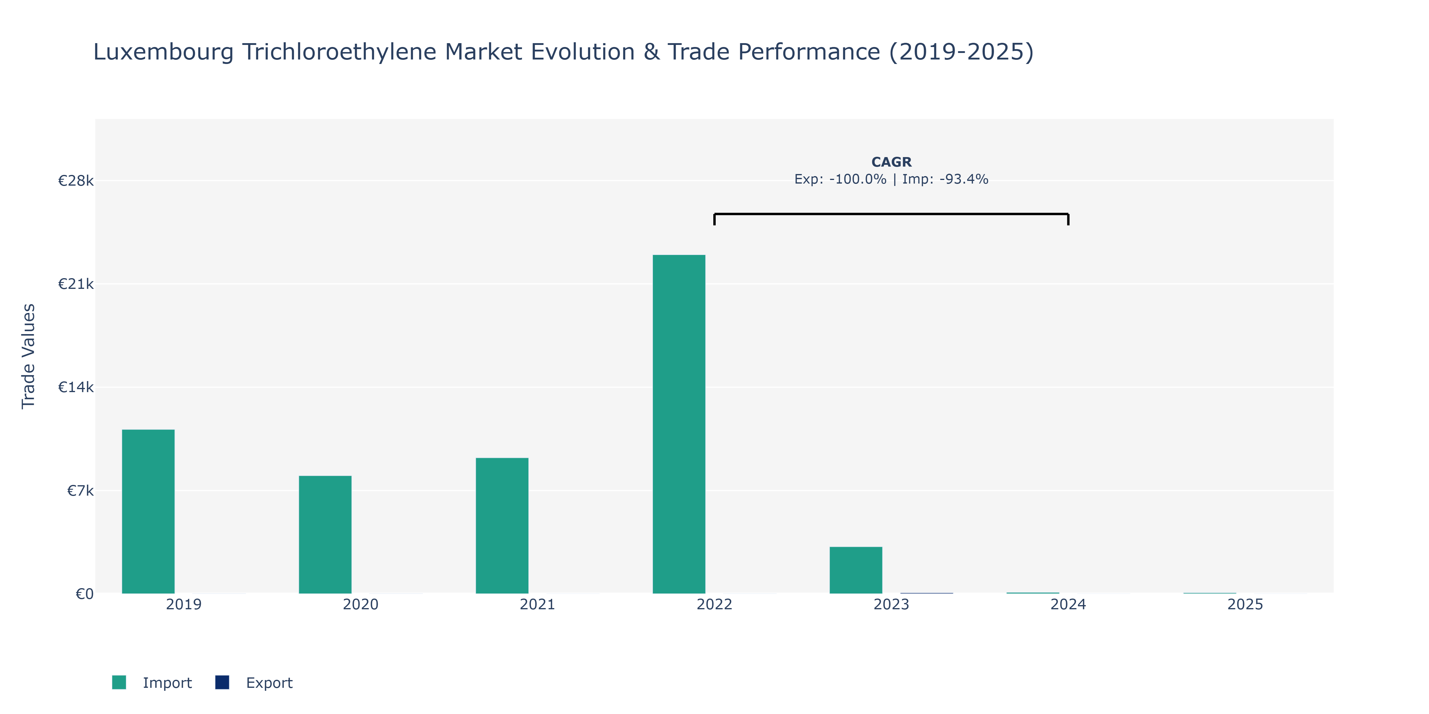 Luxembourg Trichloroethylene Market: Production & Trade Performance (2019-2025)