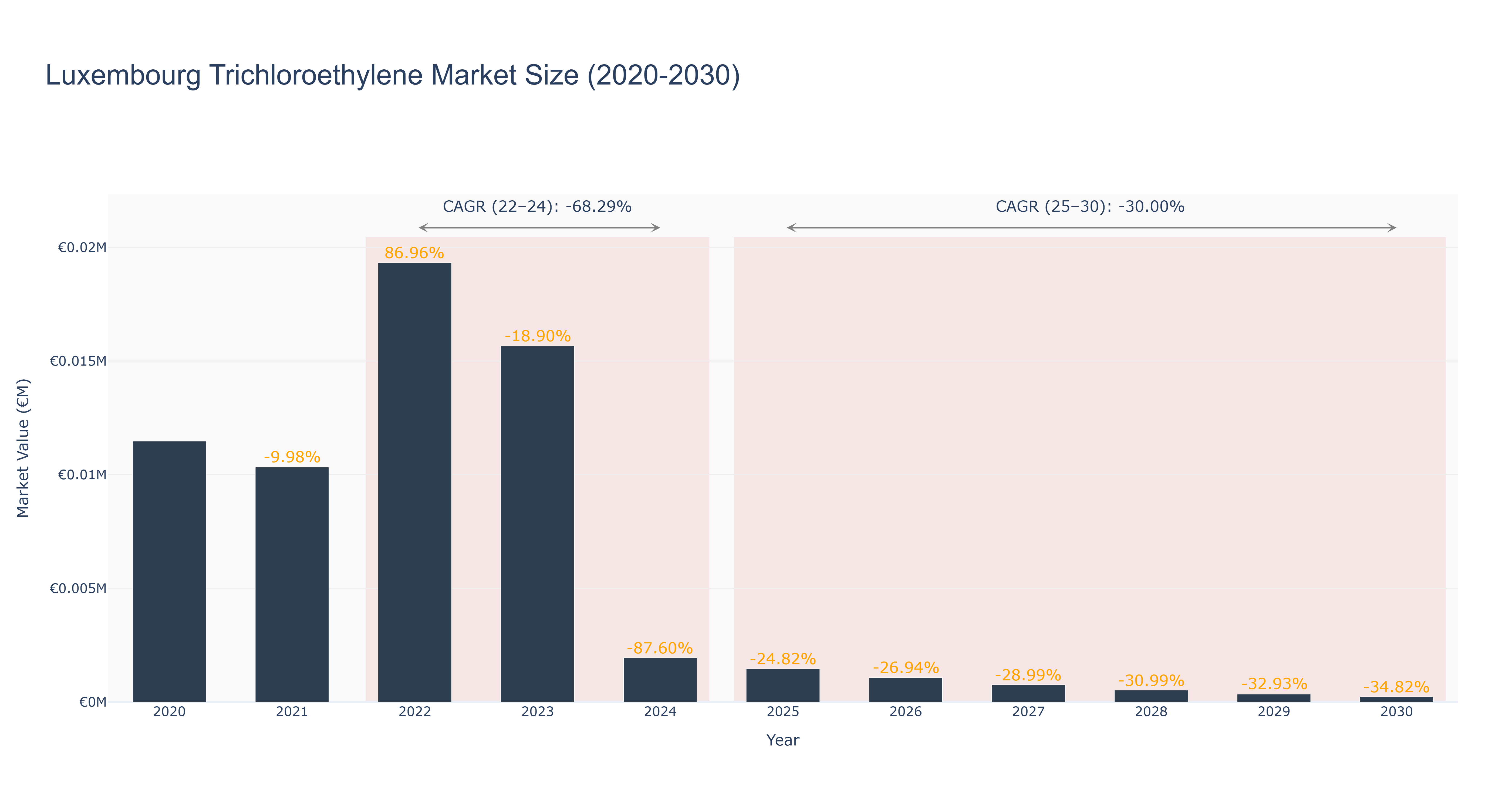 Luxembourg Trichloroethylene Market Size (2020-2030)