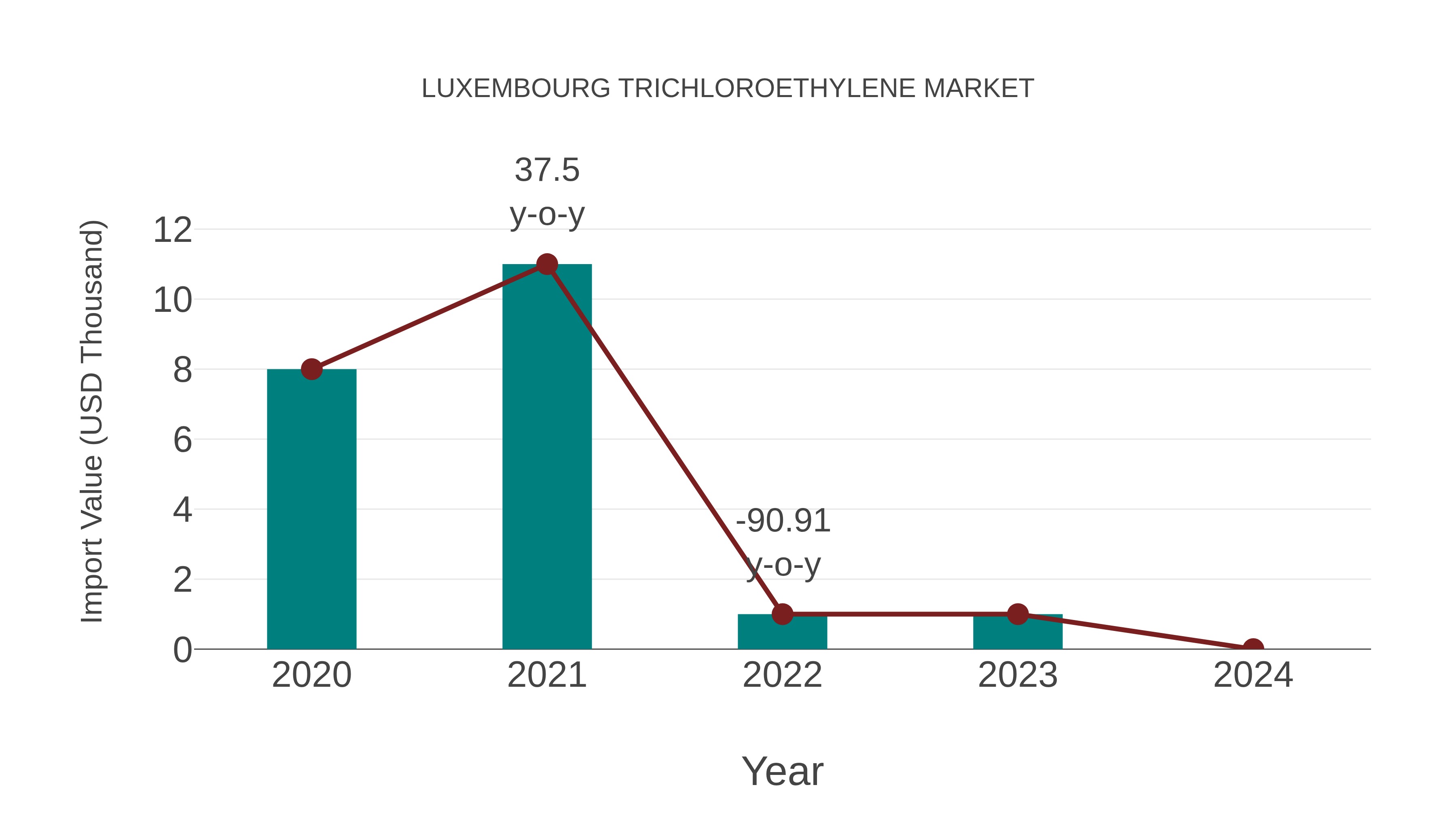 Luxembourg Trichloroethylene Market: Import Trend Analysis