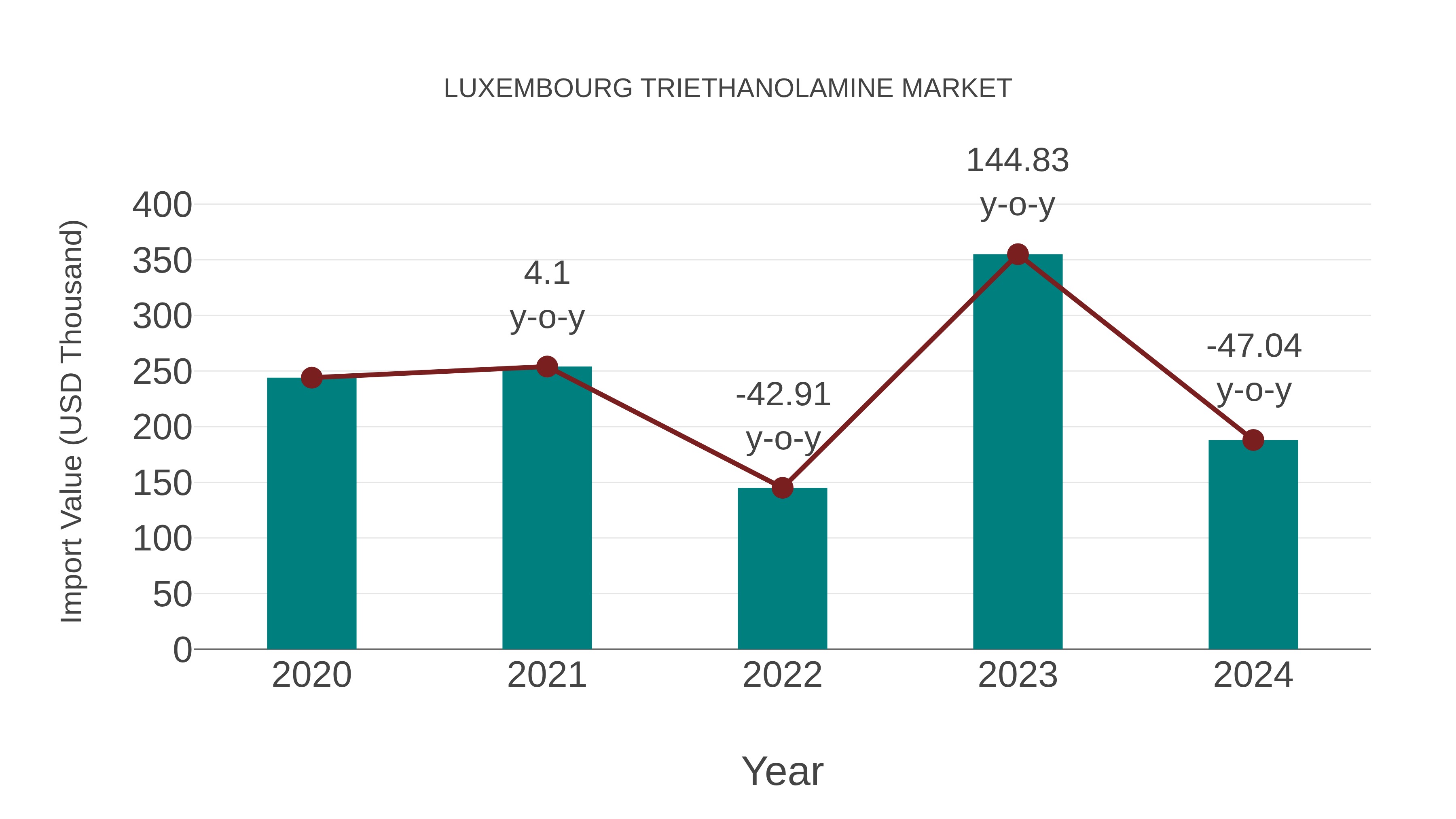  Luxembourg Triethanolamine Market: Import Trend Analysis