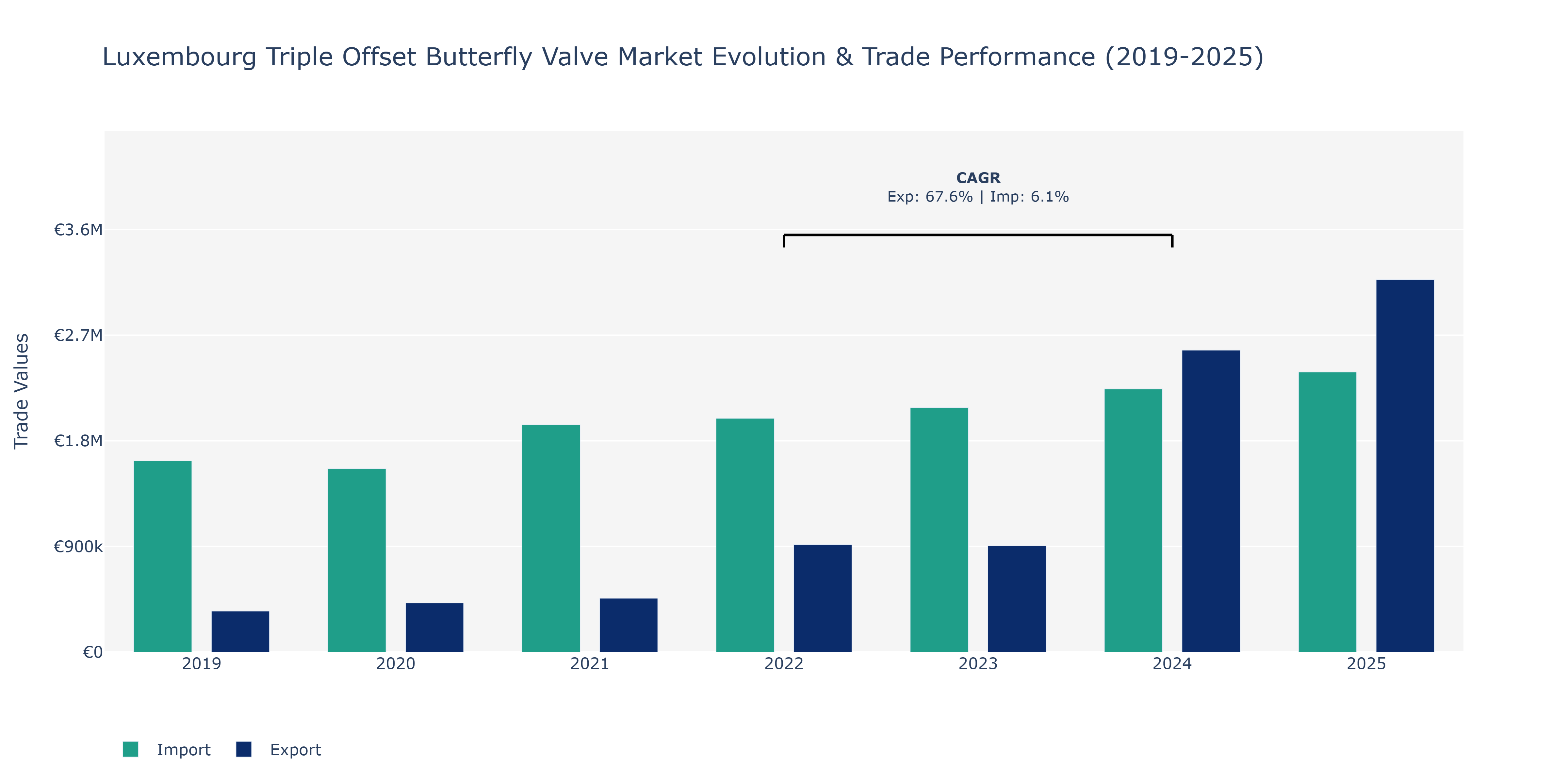 Luxembourg Triple Offset Butterfly Valve Market: Production & Trade Performance (2019-2025)
