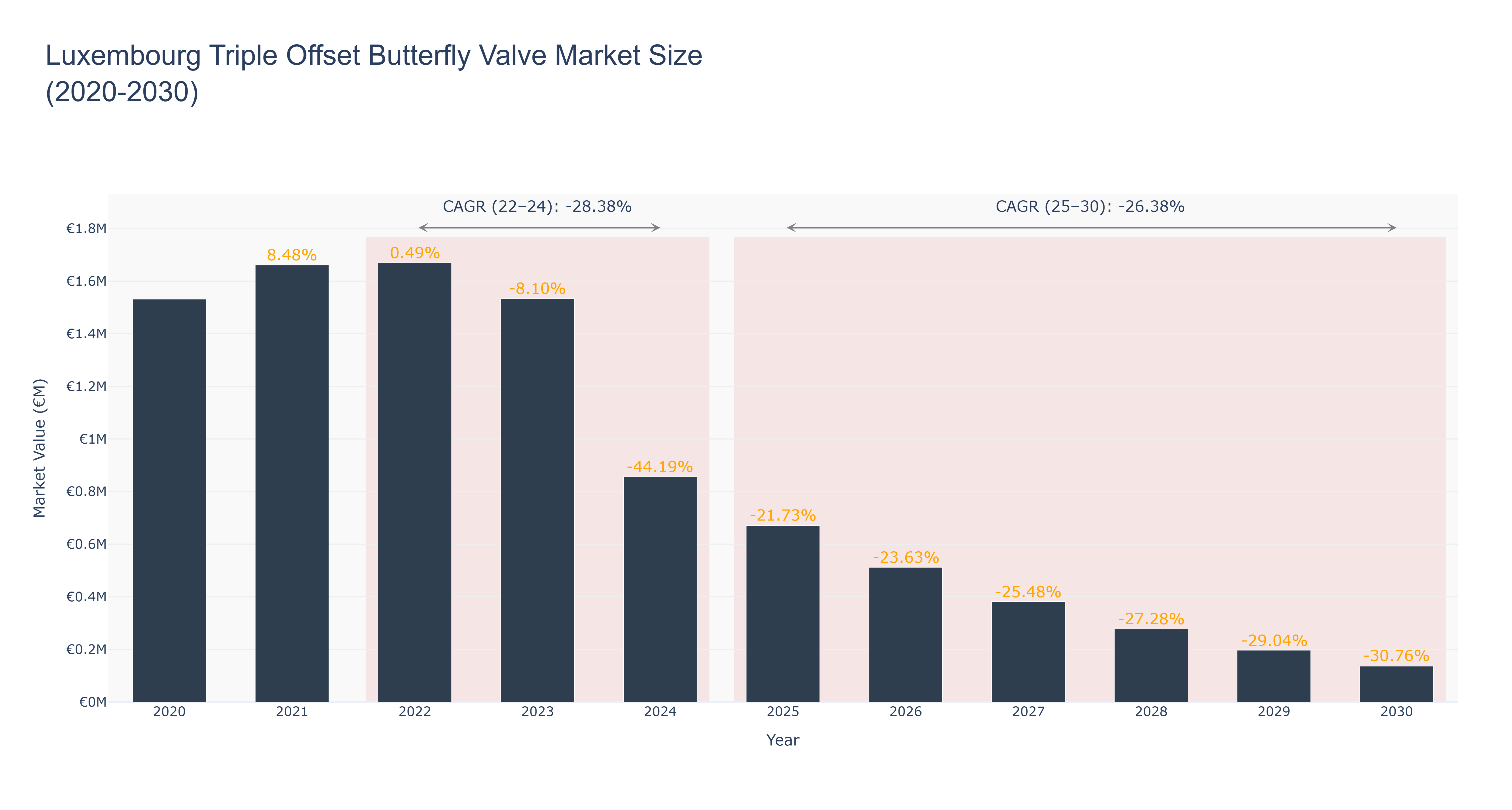 Luxembourg Triple Offset Butterfly Valve Market Size (2020-2030)