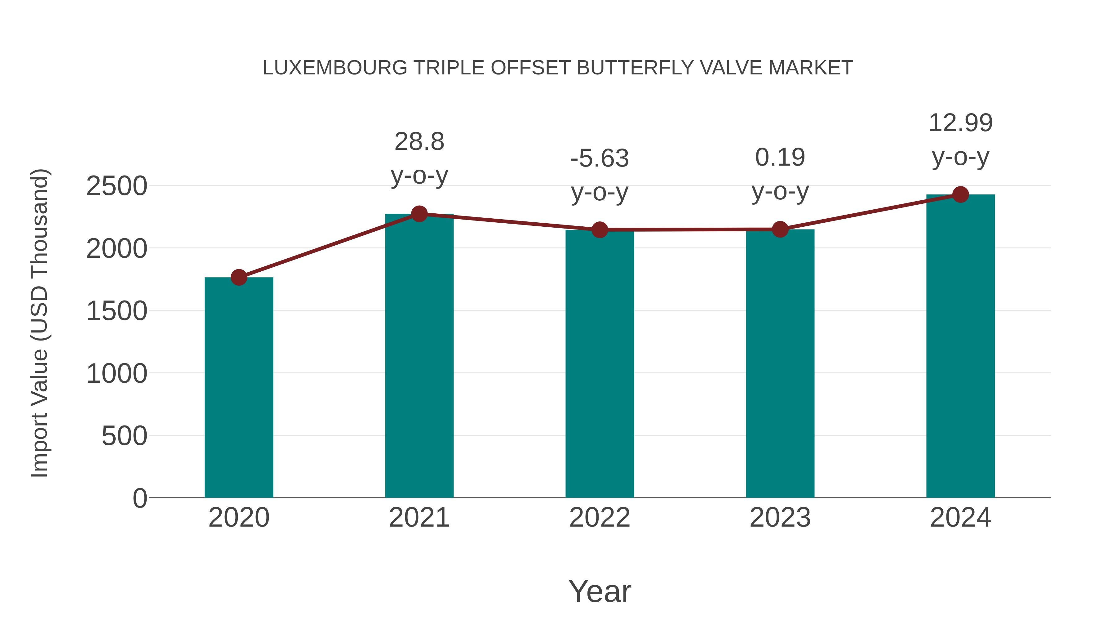  Luxembourg Triple Offset Butterfly Valve Market: Import Trend Analysis
