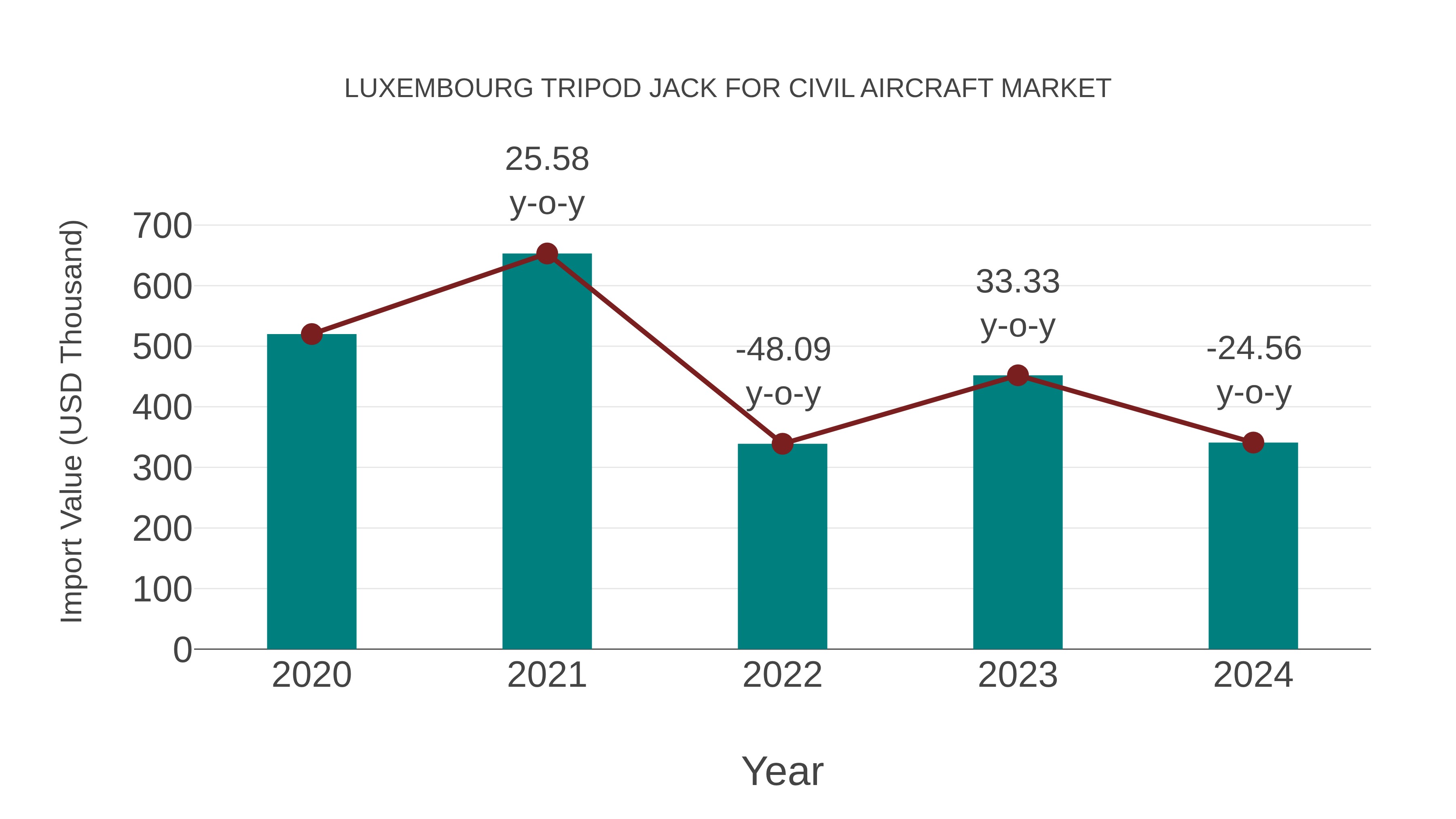 Luxembourg Tripod Jack for Civil Aircraft Market: Import Trend Analysis