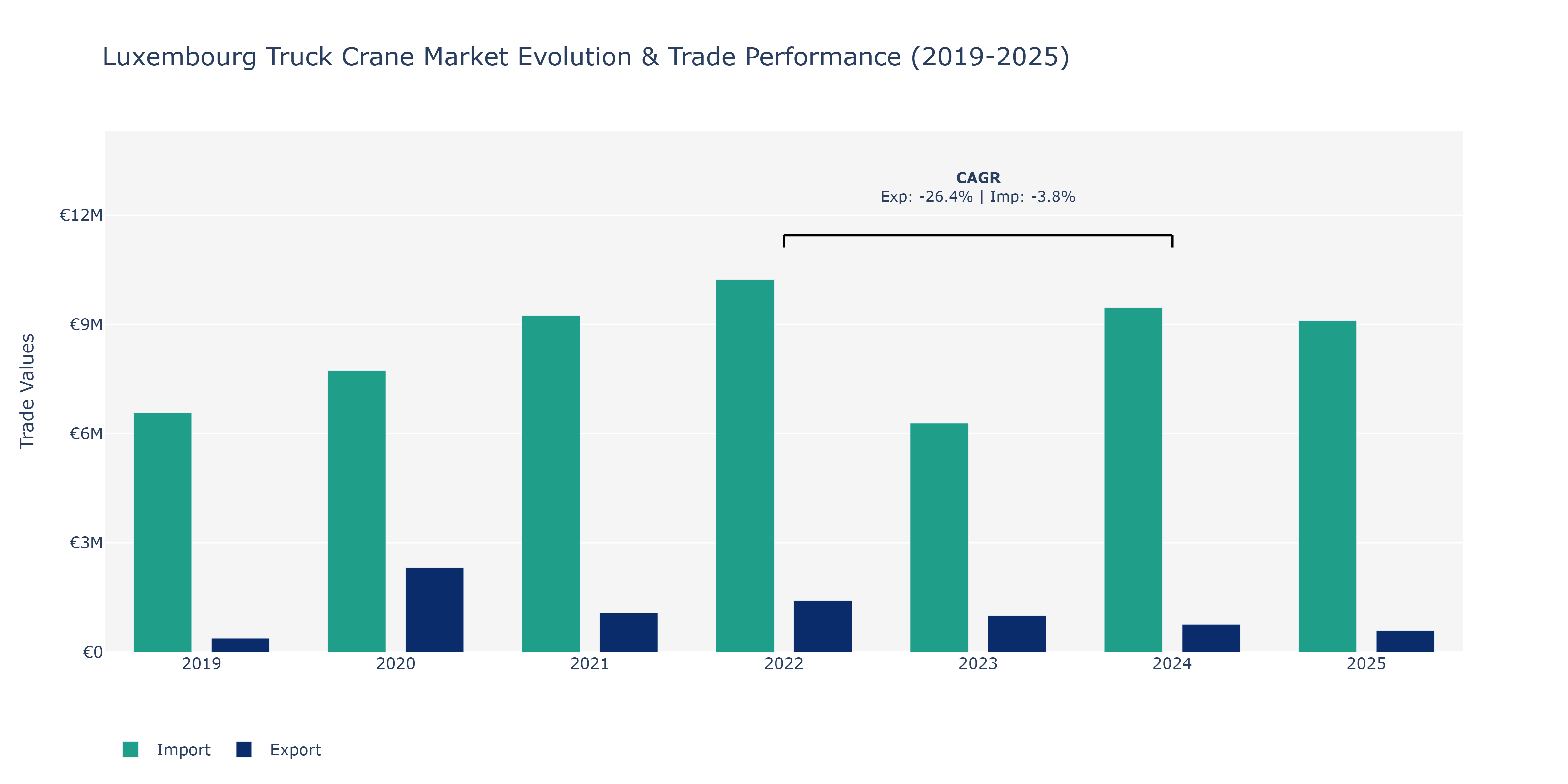 Luxembourg Truck Crane Market: Production & Trade Performance (2019-2025) Size