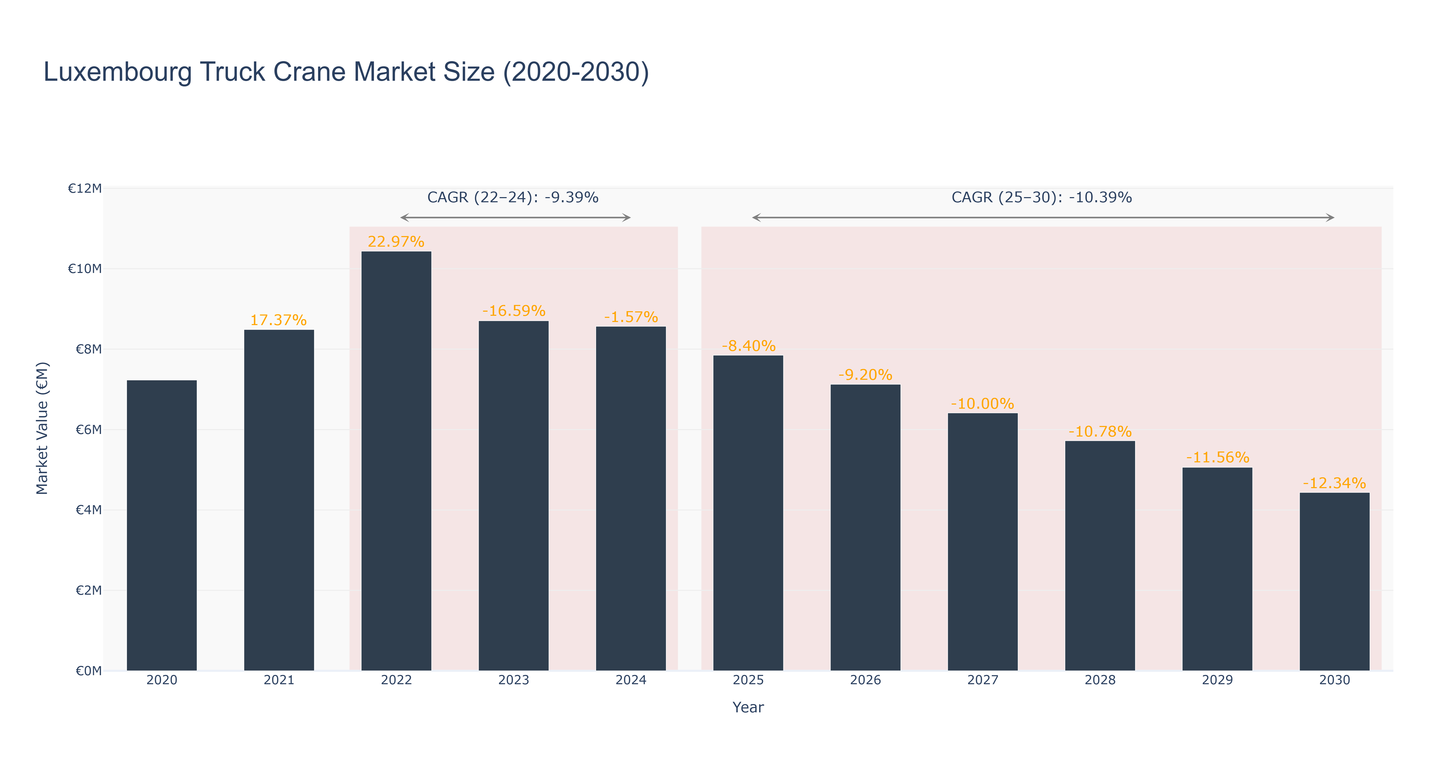 Luxembourg Truck Crane Market Size (2020-2030) Size